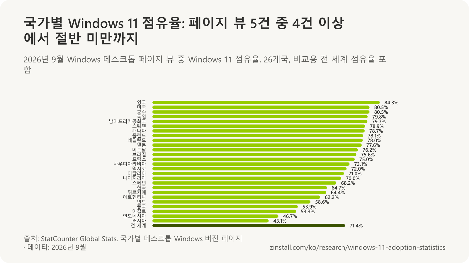 2026년 9월 국가별 Windows 데스크톱 페이지 뷰 중 Windows 11 점유율 가로 막대 차트: 영국 84.3%부터 러시아 43.1%까지이며, 전 세계는 71.4%입니다(StatCounter).