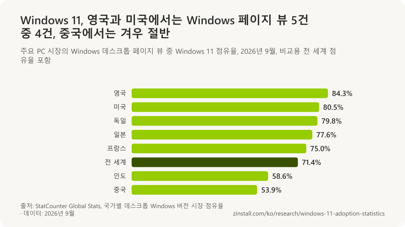 2026년 9월 Windows 데스크톱 페이지 뷰 중 Windows 11 점유율 가로 막대 차트: 영국 84.3%, 미국 80.5%, 독일 79.8%, 일본 77.6%, 프랑스 75.0%, 전 세계 71.4%, 인도 58.6%, 중국 53.9%(StatCounter).