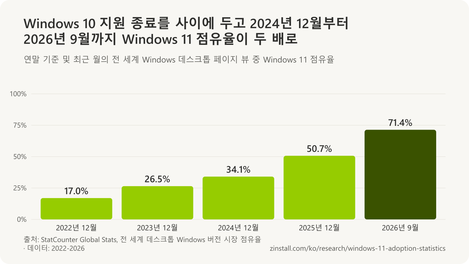 전 세계 Windows 데스크톱 페이지 뷰 중 Windows 11 점유율 막대 차트: 2022년 12월 17.0%, 2023년 12월 26.5%, 2024년 12월 34.1%, 2025년 12월 50.7%, 2026년 9월 71.4%.
