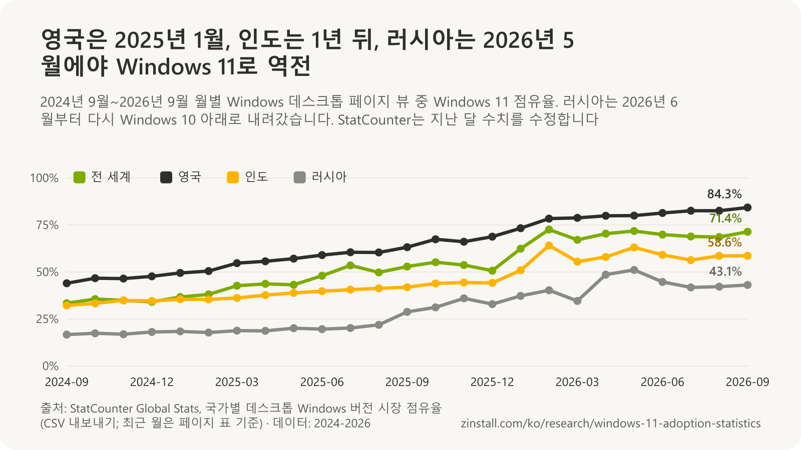 월별 Windows 데스크톱 페이지 뷰 중 Windows 11 점유율 꺾은선 차트. 전 세계: 2024-09 33.4%에서 2026-09 71.4%, 영국: 2024-09 44.0%에서 2026-09 84.3%, 인도: 2024-09 32.2%에서 2026-09 58.6%, 러시아: 2024-09 16.7%에서 2026-09 43.1%(StatCounter).