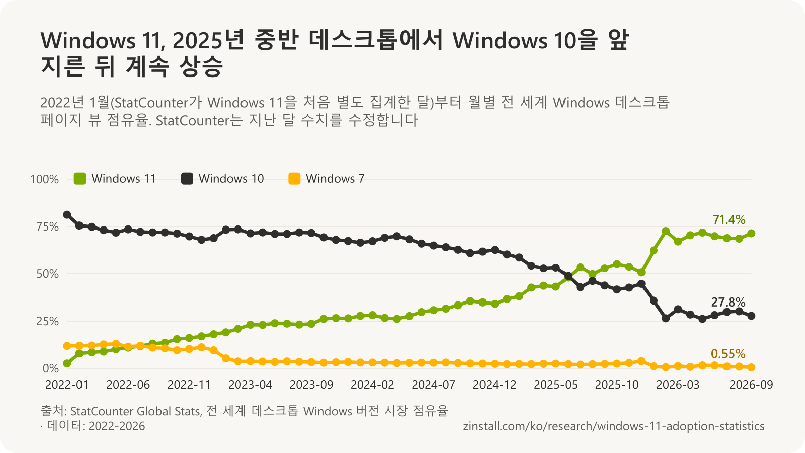 StatCounter의 월별 전 세계 데스크톱 Windows 버전 점유율 꺾은선 차트: Windows 11은 2022-01의 2.6%에서 2026-09의 71.4%로 올라 2025년 7월 Windows 10을 앞질렀고, Windows 10은 81.2%에서 27.8%로, Windows 7은 11.9%에서 0.55%로 떨어졌습니다.