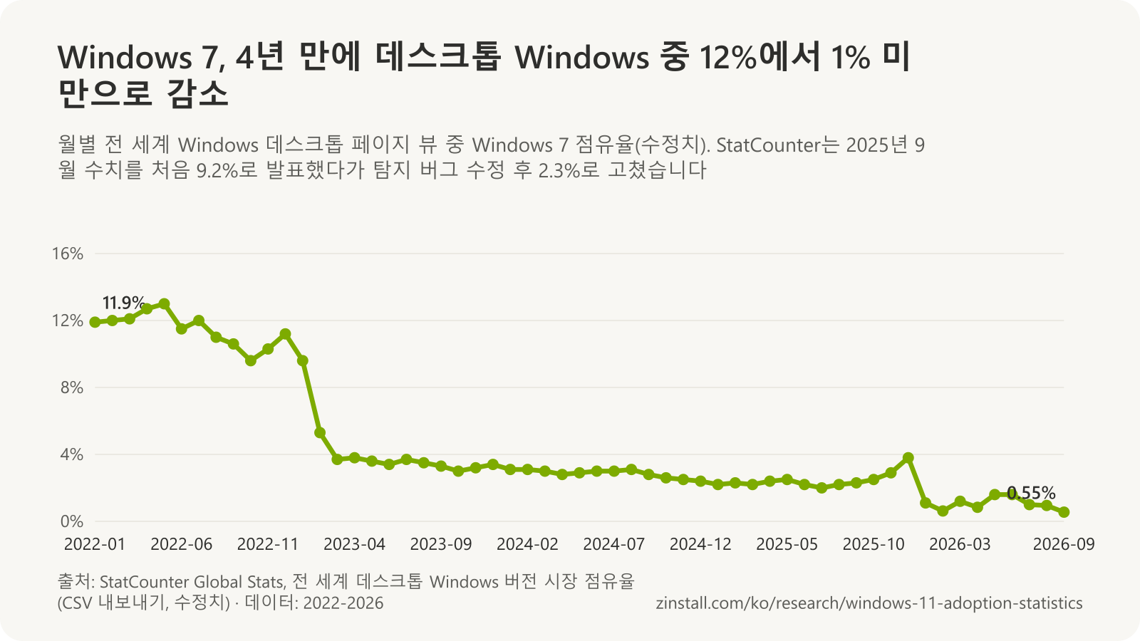 월별 전 세계 Windows 데스크톱 페이지 뷰 중 Windows 7 점유율 꺾은선 차트: 2022-01의 11.9%에서 2026-09의 0.55%로 떨어졌으며, StatCounter 수정치에서는 2025년 10월부터 12월까지 상승한 뒤 2026년 1월 약 1%로 떨어졌습니다.