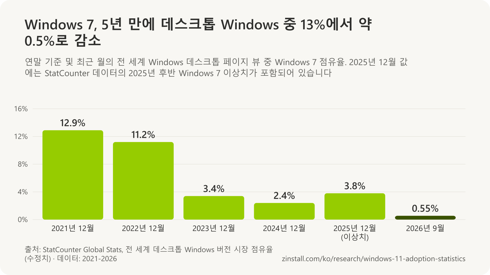 전 세계 Windows 데스크톱 페이지 뷰 중 Windows 7 점유율 막대 차트: 2021년 12월 12.9%, 2022년 12월 11.2%, 2023년 12월 3.4%, 2024년 12월 2.4%, 2025년 12월 3.8%, 2026년 9월 0.55%.