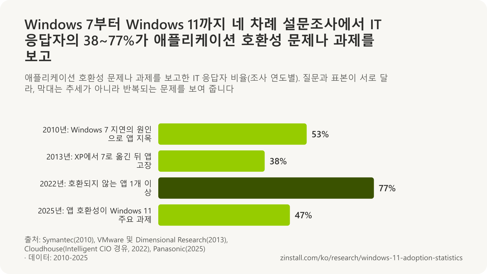 애플리케이션 호환성 설문조사 결과 4건의 가로 막대 차트: 2010년 53%(Symantec, Windows 7 지연), 2013년 38%(VMware, XP 이후 작동하지 않는 앱), 2022년 77%(Cloudhouse, 호환되지 않는 앱 1개 이상), 2025년 47%(Panasonic, Windows 11의 주요 과제).