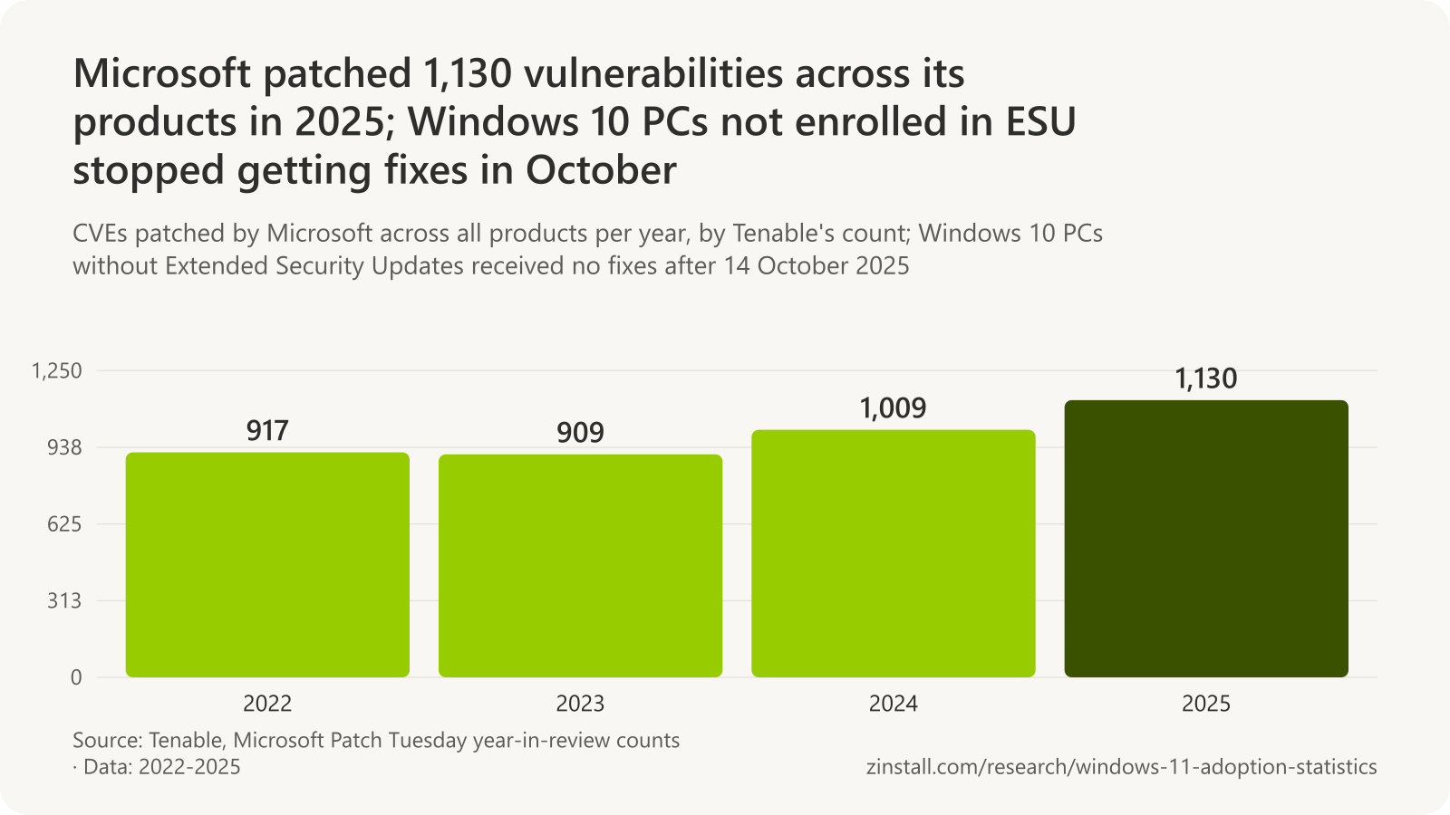 Bar chart of vulnerabilities patched by Microsoft per year by Tenable's count: 917 in 2022, 909 in 2023, 1,009 in 2024 and 1,130 in 2025.