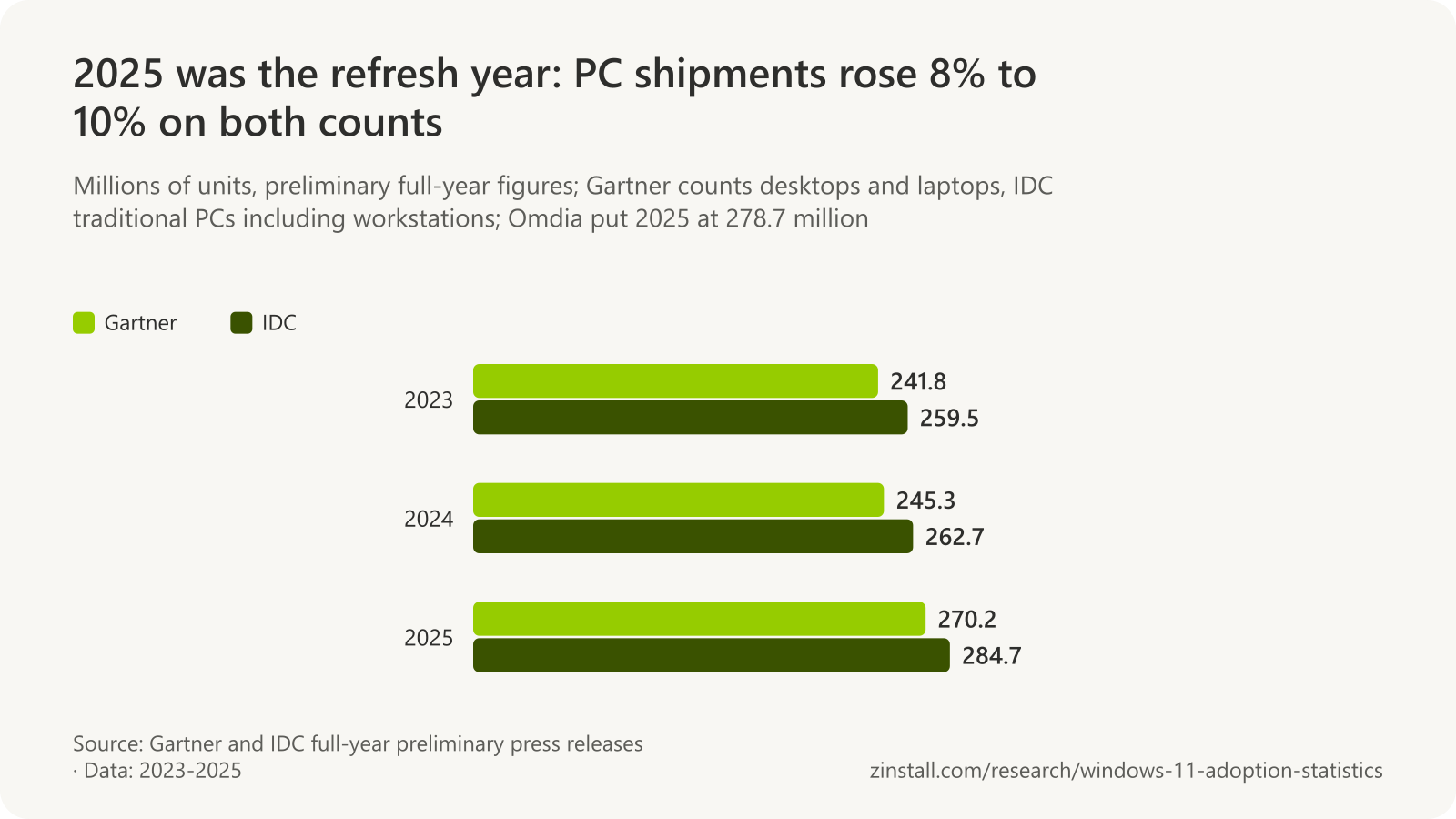 Grouped bar chart of worldwide PC shipments by year: Gartner 241.8 million in 2023, 245.3 million in 2024 and 270.2 million in 2025; IDC 259.5 million, 262.7 million and 284.7 million.