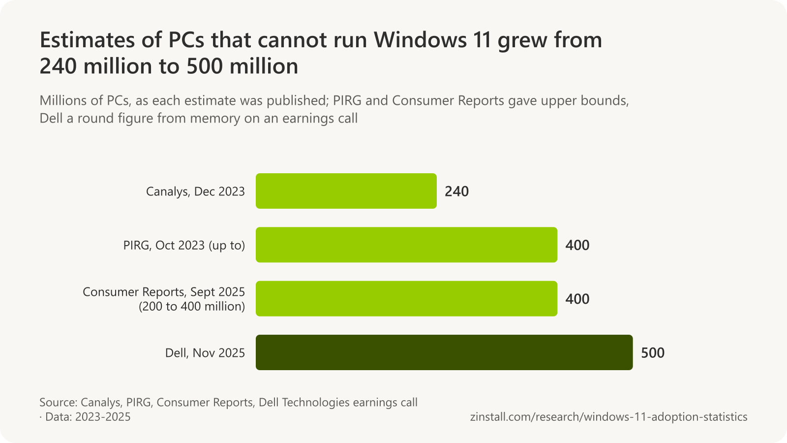 Horizontal bar chart of estimates of PCs that cannot run Windows 11: Canalys 240 million (December 2023), PIRG up to 400 million (October 2023), Consumer Reports 200 to 400 million (September 2025) and Dell 500 million (November 2025).