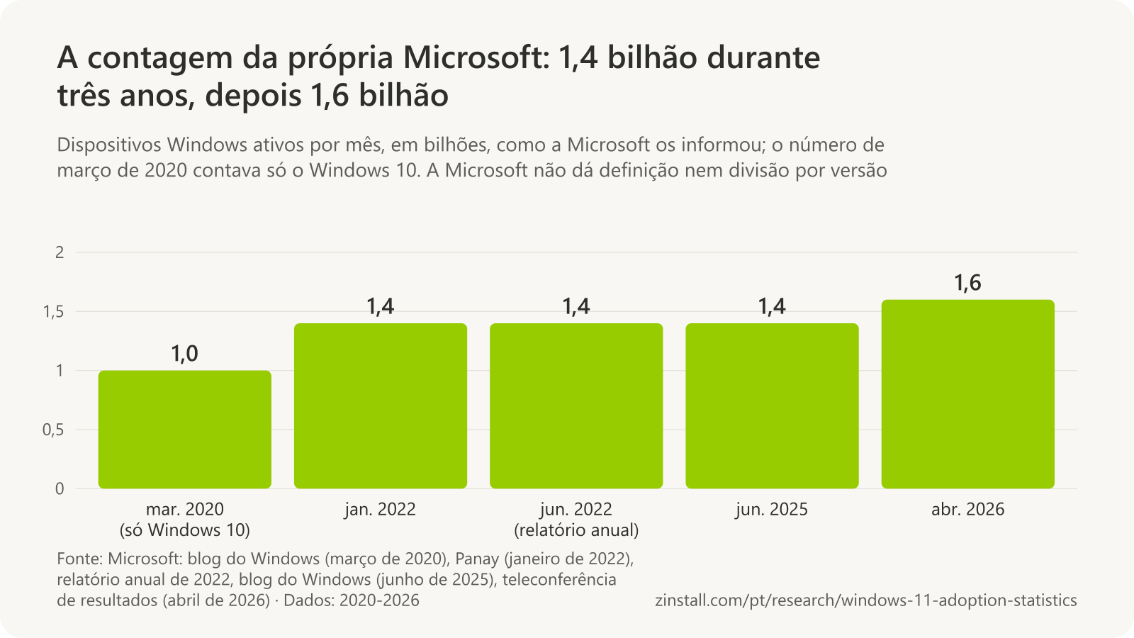 Gráfico de barras das contagens publicadas pela Microsoft de dispositivos Windows ativos por mês: 1,0 bilhão em março de 2020 (só Windows 10), 1,4 bilhão em janeiro de 2022, junho de 2022 e junho de 2025 e 1,6 bilhão em abril de 2026.