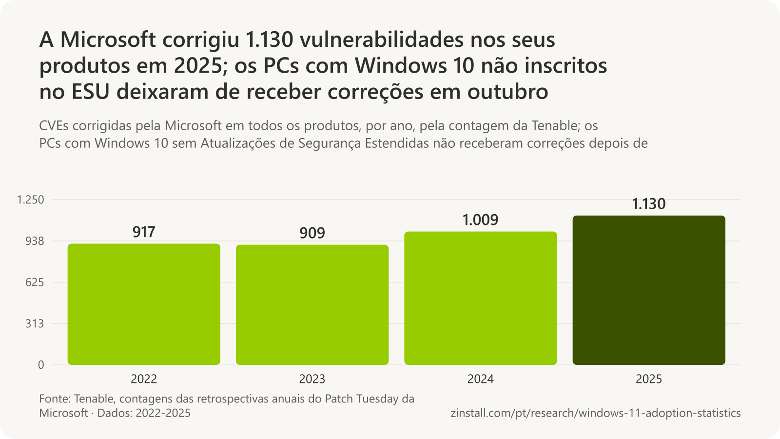 Gráfico de barras das vulnerabilidades corrigidas pela Microsoft por ano, pela contagem da Tenable: 917 em 2022, 909 em 2023, 1.009 em 2024 e 1.130 em 2025.
