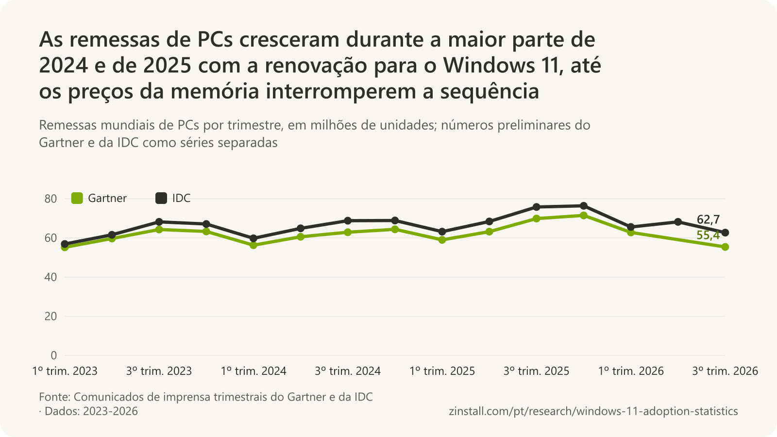 Gráfico de linhas das remessas mundiais de PCs por trimestre, do primeiro trimestre de 2023 ao terceiro trimestre de 2026, com Gartner e IDC como séries separadas: as duas subiram ao longo de 2025 até picos de 71,5 milhões (Gartner, quarto trimestre de 2025) e 76,4 milhões (IDC, quarto trimestre de 2025) e depois caíram para 55,4 milhões e 62,7 milhões no terceiro trimestre de 2026.