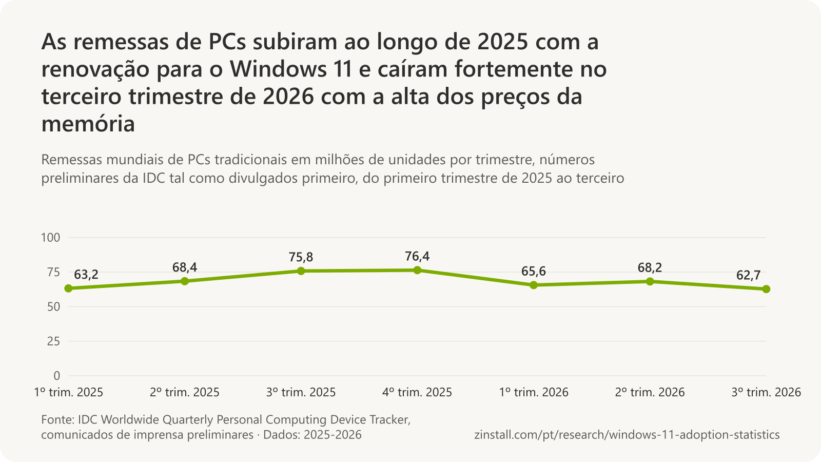 Gráfico de linhas das remessas mundiais de PCs por trimestre segundo a IDC: 1º trim. 2025, 63,2 milhões; 2º trim. 2025, 68,4 milhões; 3º trim. 2025, 75,8 milhões; 4º trim. 2025, 76,4 milhões; 1º trim. 2026, 65,6 milhões; 2º trim. 2026, 68,2 milhões; 3º trim. 2026, 62,7 milhões.