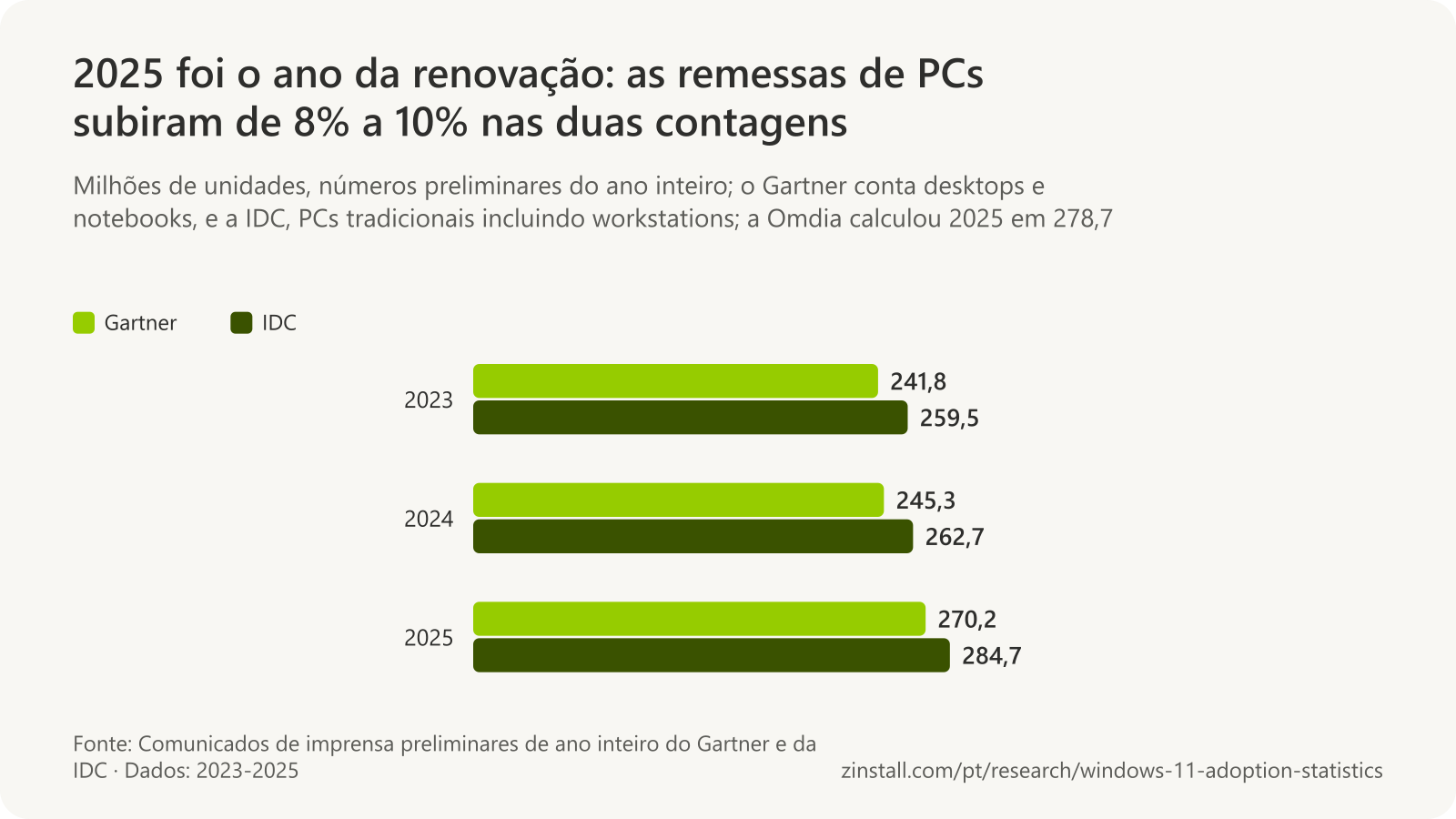 Gráfico de barras agrupadas das remessas mundiais de PCs por ano: Gartner, 241,8 milhões em 2023, 245,3 milhões em 2024 e 270,2 milhões em 2025; IDC, 259,5 milhões, 262,7 milhões e 284,7 milhões.