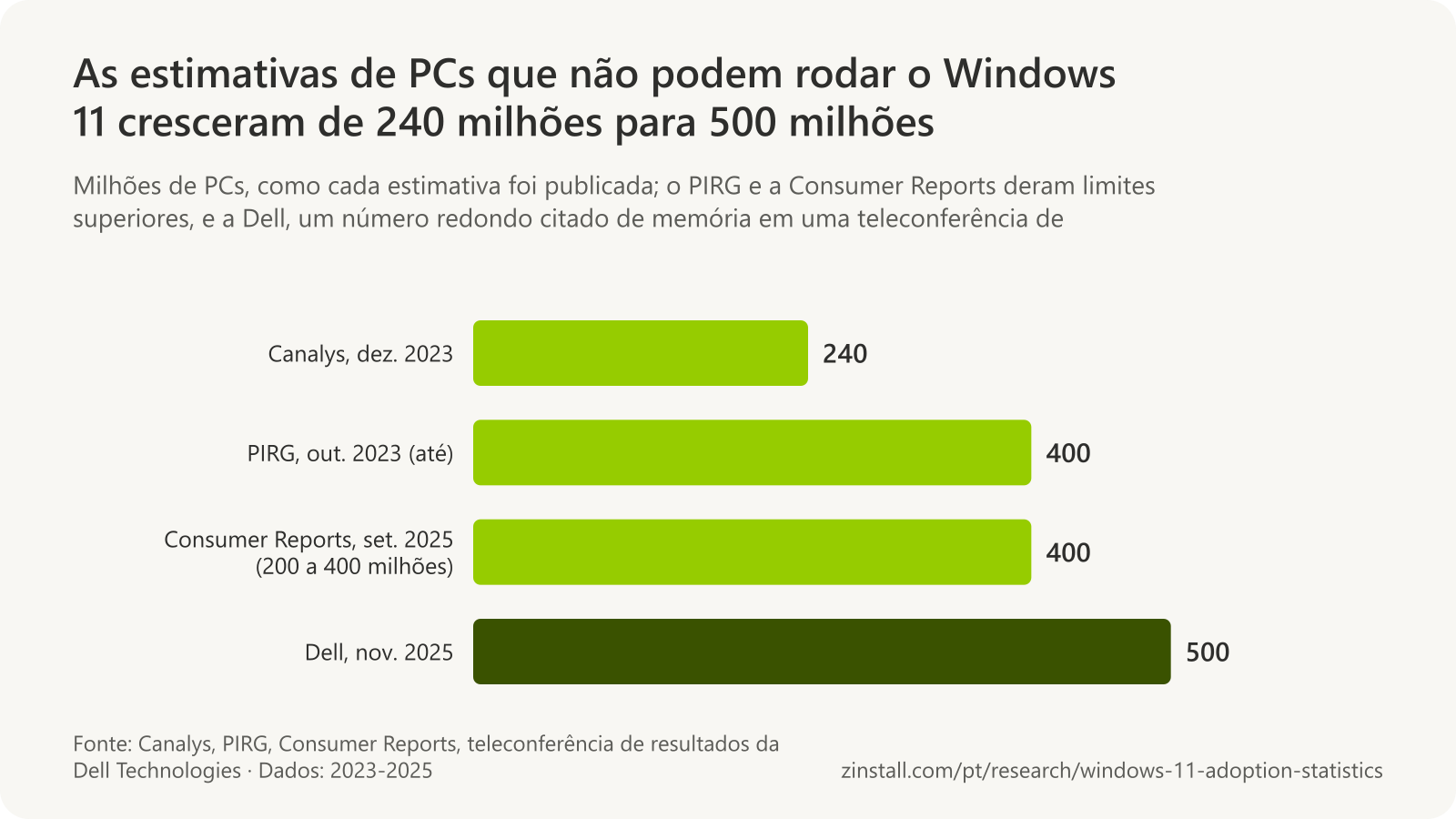 Gráfico de barras horizontais das estimativas de PCs que não podem rodar o Windows 11: Canalys, 240 milhões (dezembro de 2023); PIRG, até 400 milhões (outubro de 2023); Consumer Reports, 200 a 400 milhões (setembro de 2025); e Dell, 500 milhões (novembro de 2025).