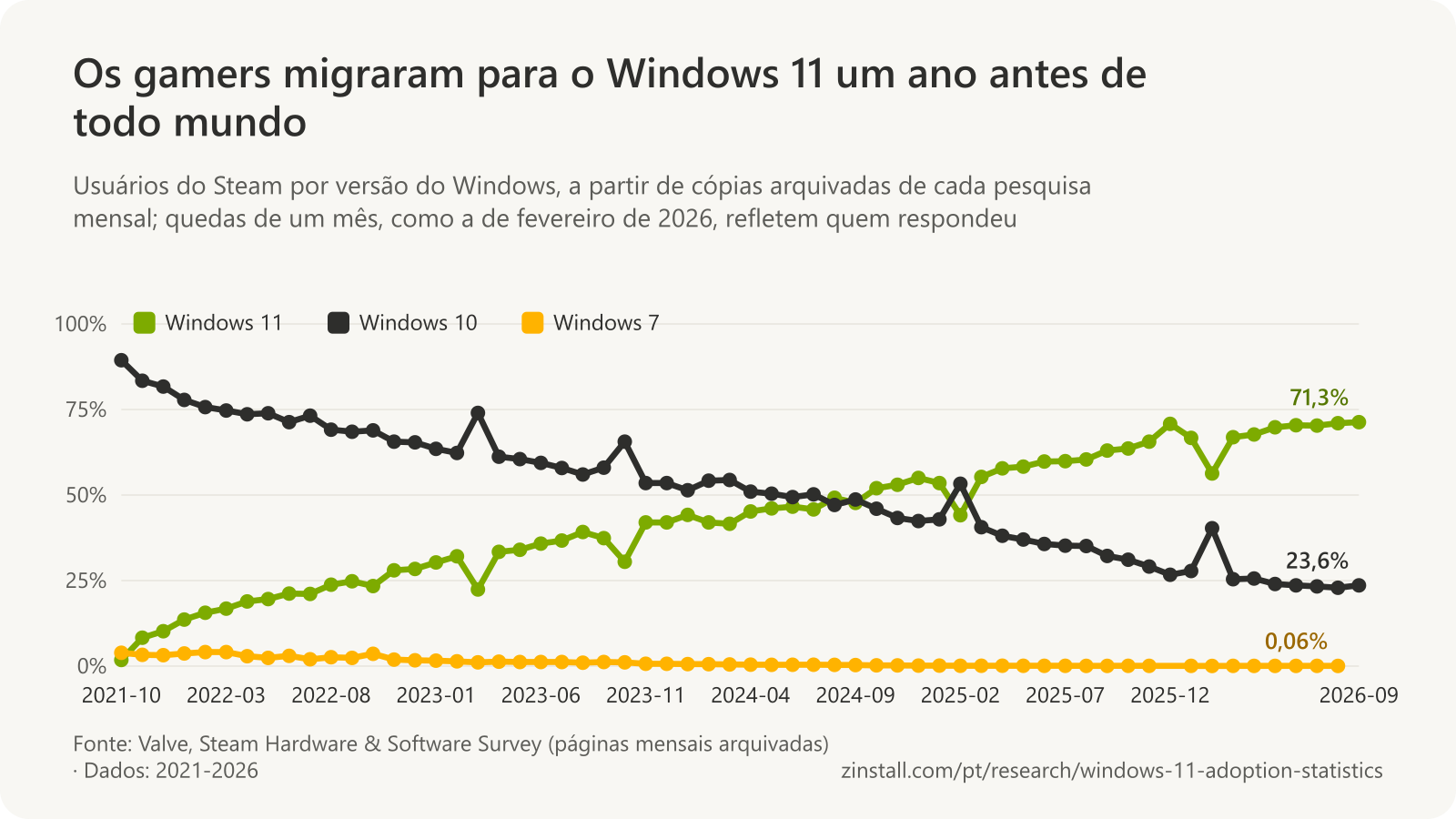 Gráfico de linhas das participações das versões do Windows na Steam Hardware Survey, por mês: o Windows 11 subiu de 1,8% em 2021-10 para 71,3% em 2026-09, ultrapassando o Windows 10 em agosto de 2024; o Windows 10 caiu de 89,4% para 23,6%.