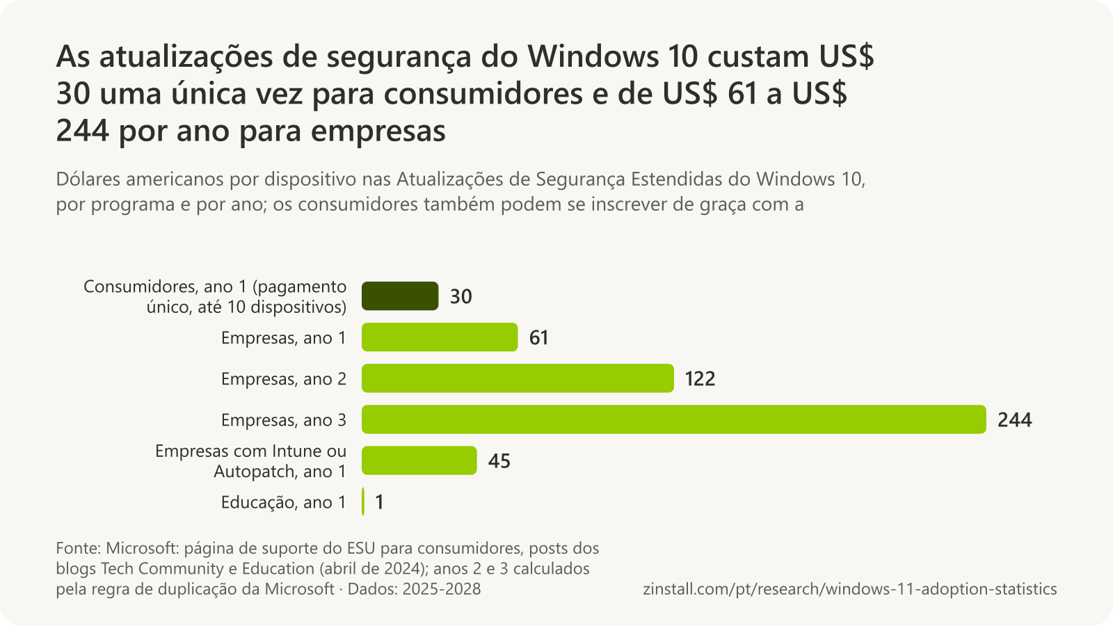 Gráfico de barras horizontais dos preços das Atualizações de Segurança Estendidas do Windows 10 em dólares americanos por dispositivo: consumidores, US$ 30 em pagamento único no ano 1; empresas, US$ 61 no ano 1, US$ 122 no ano 2 e US$ 244 no ano 3; US$ 45 no ano 1 quando gerenciado com Intune ou Autopatch; e US$ 1 para educação no ano 1.