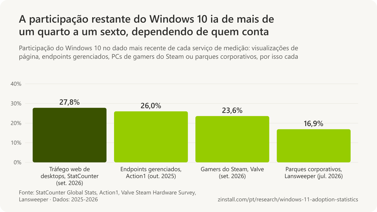 Gráfico de barras da participação restante do Windows 10 por serviço de medição: 27,8% do tráfego web de desktops (StatCounter, setembro de 2026), 26,0% dos endpoints gerenciados (Action1, outubro de 2025), 23,6% dos gamers do Steam (Valve, setembro de 2026) e 16,9% dos dispositivos de parques corporativos (Lansweeper, julho de 2026).