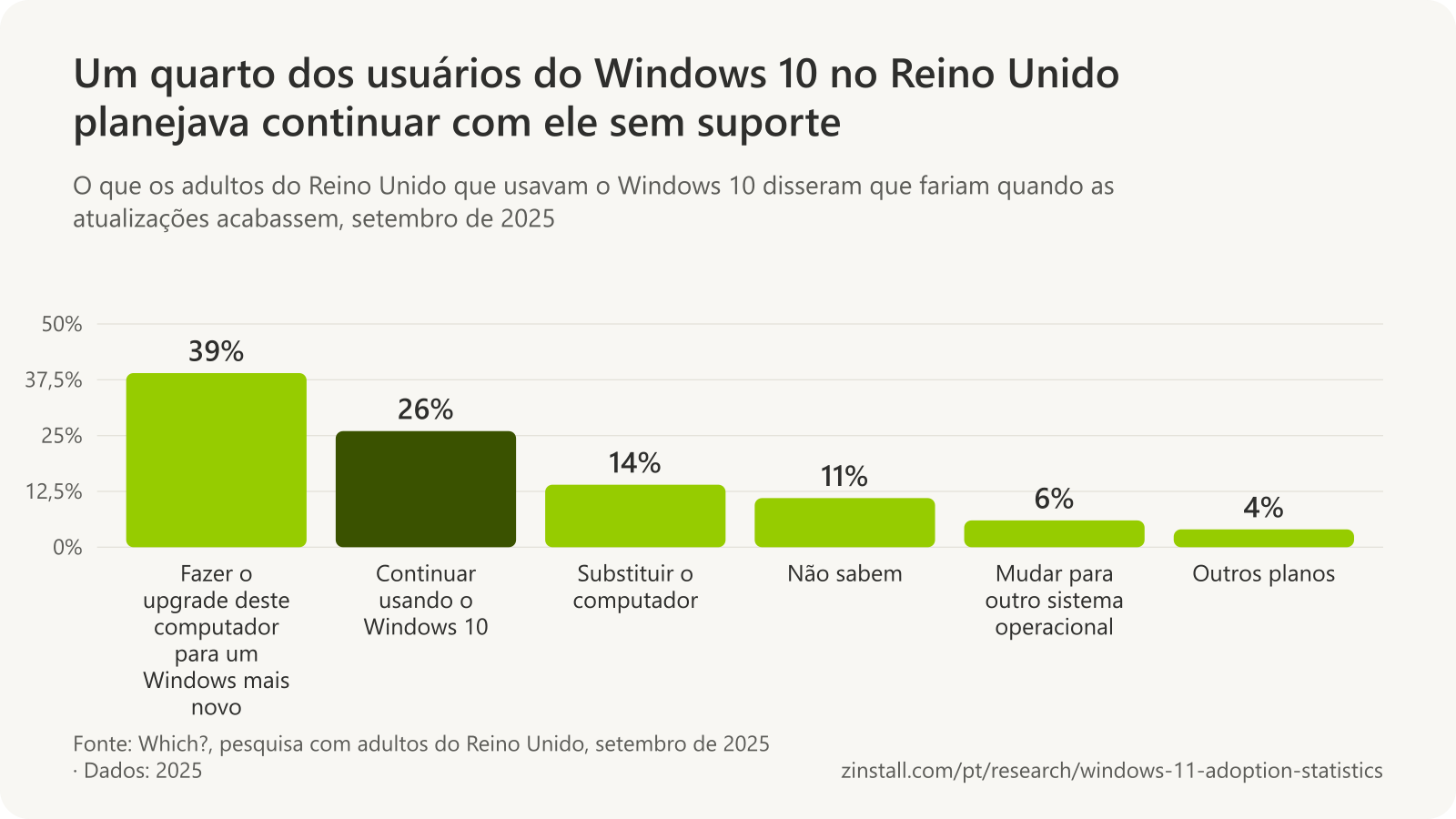 Gráfico de barras do que os adultos do Reino Unido que usavam o Windows 10 disseram que fariam quando as atualizações acabassem (Which?, setembro de 2025): fazer o upgrade deste computador para um Windows mais novo, 39%; continuar usando o Windows 10, 26%; substituir o computador, 14%; não sabem, 11%; mudar para outro sistema operacional, 6%; outros planos, 4%.