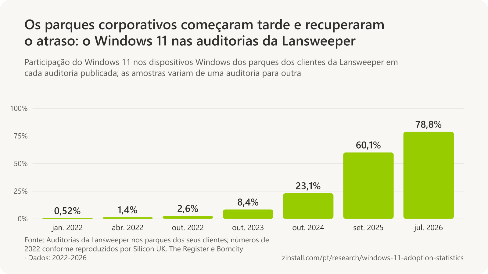 Gráfico de barras da participação do Windows 11 nos dispositivos Windows nas auditorias da Lansweeper: 0,52% em janeiro de 2022, 1,44% em abril de 2022, 2,61% em outubro de 2022, 8,4% em outubro de 2023, 23,1% em outubro de 2024, 60,1% em setembro de 2025 e 78,8% em julho de 2026.
