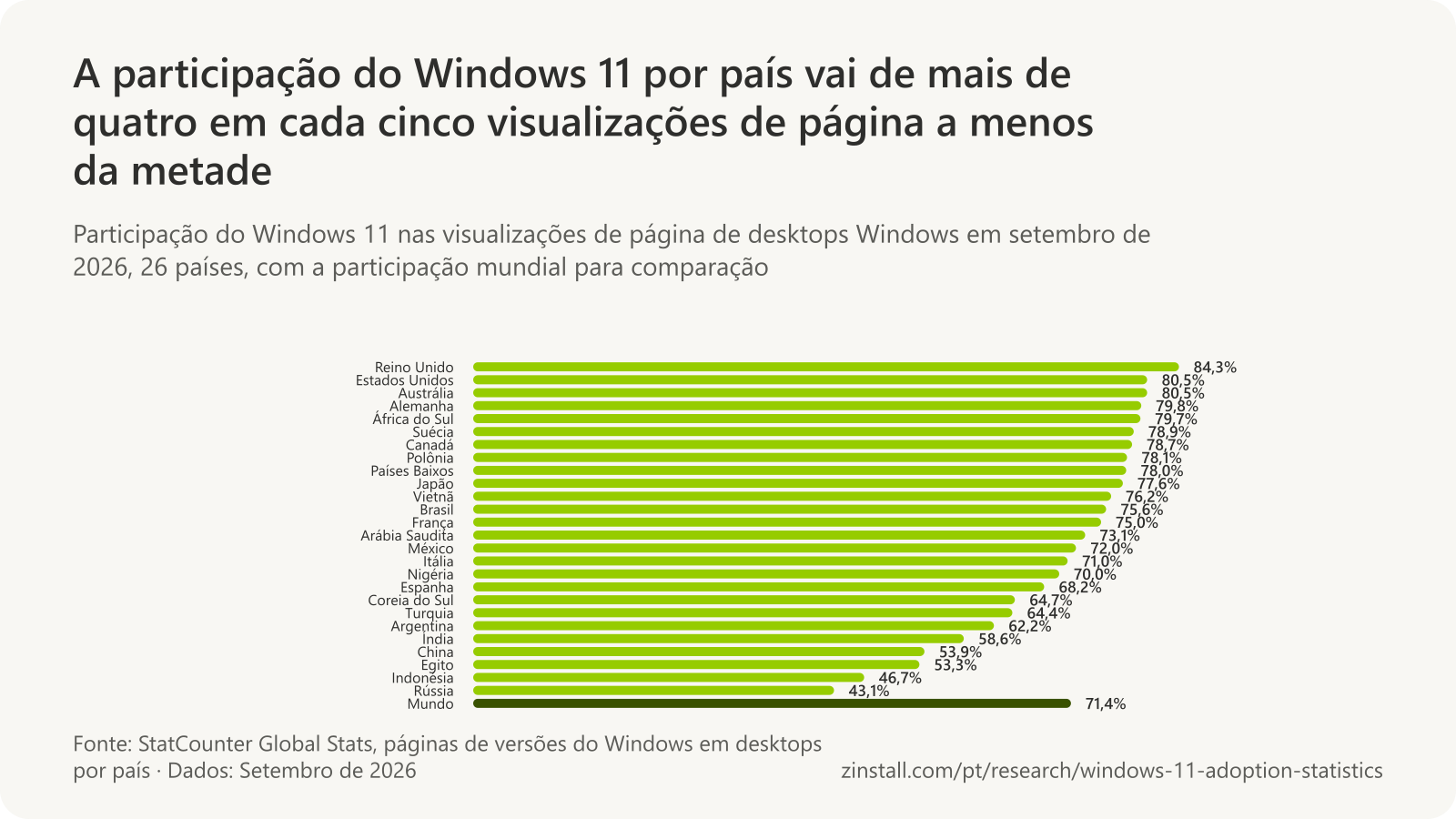 Gráfico de barras horizontais da participação do Windows 11 nas visualizações de página de desktops Windows por país em setembro de 2026, do Reino Unido, com 84,3%, à Rússia, com 43,1%, contra 71,4% no mundo (StatCounter).