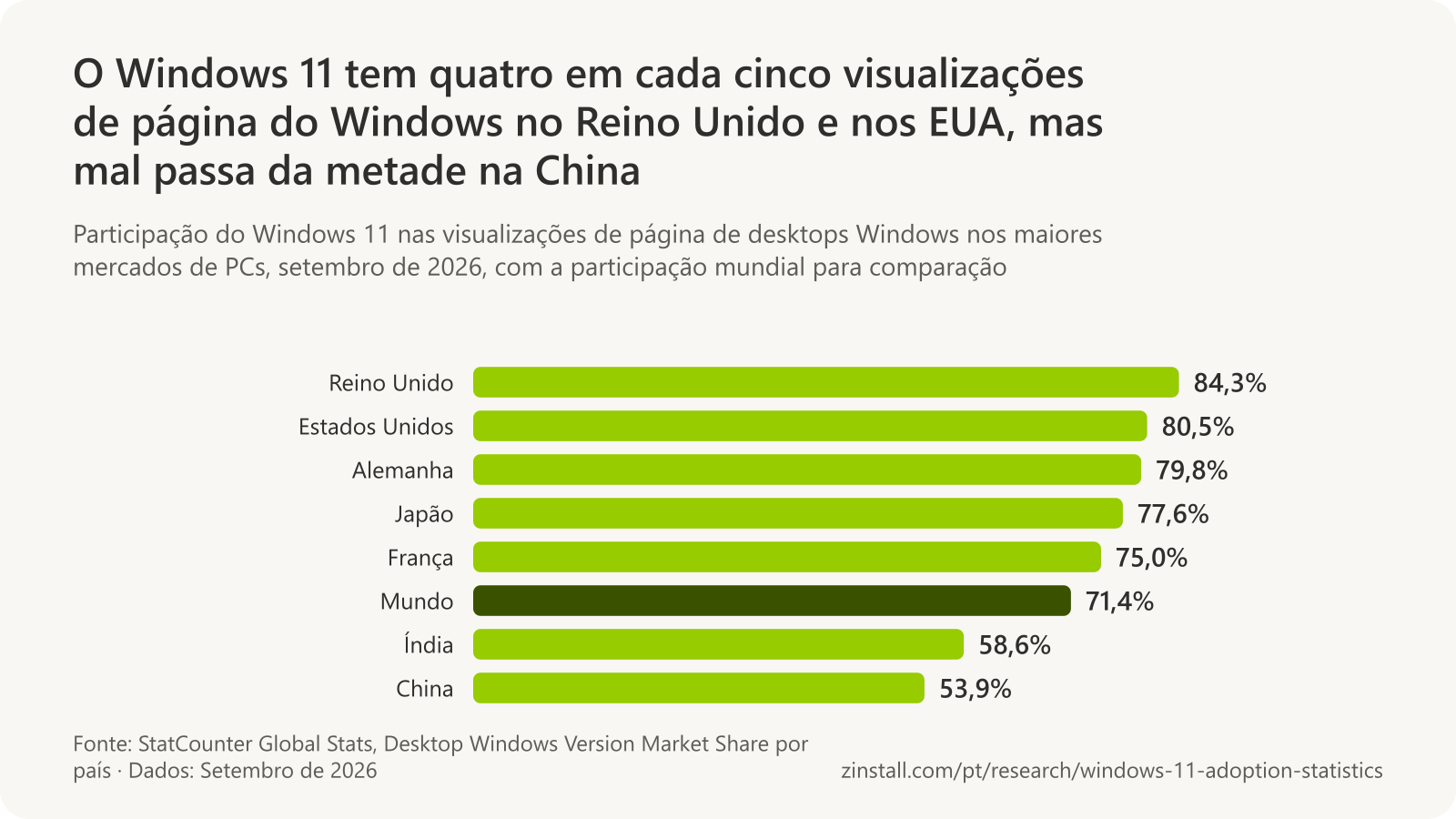 Gráfico de barras horizontais da participação do Windows 11 nas visualizações de página de desktops Windows em setembro de 2026: Reino Unido, 84,3%; Estados Unidos, 80,5%; Alemanha, 79,8%; Japão, 77,6%; França, 75,0%; mundo, 71,4%; Índia, 58,6%; China, 53,9% (StatCounter).