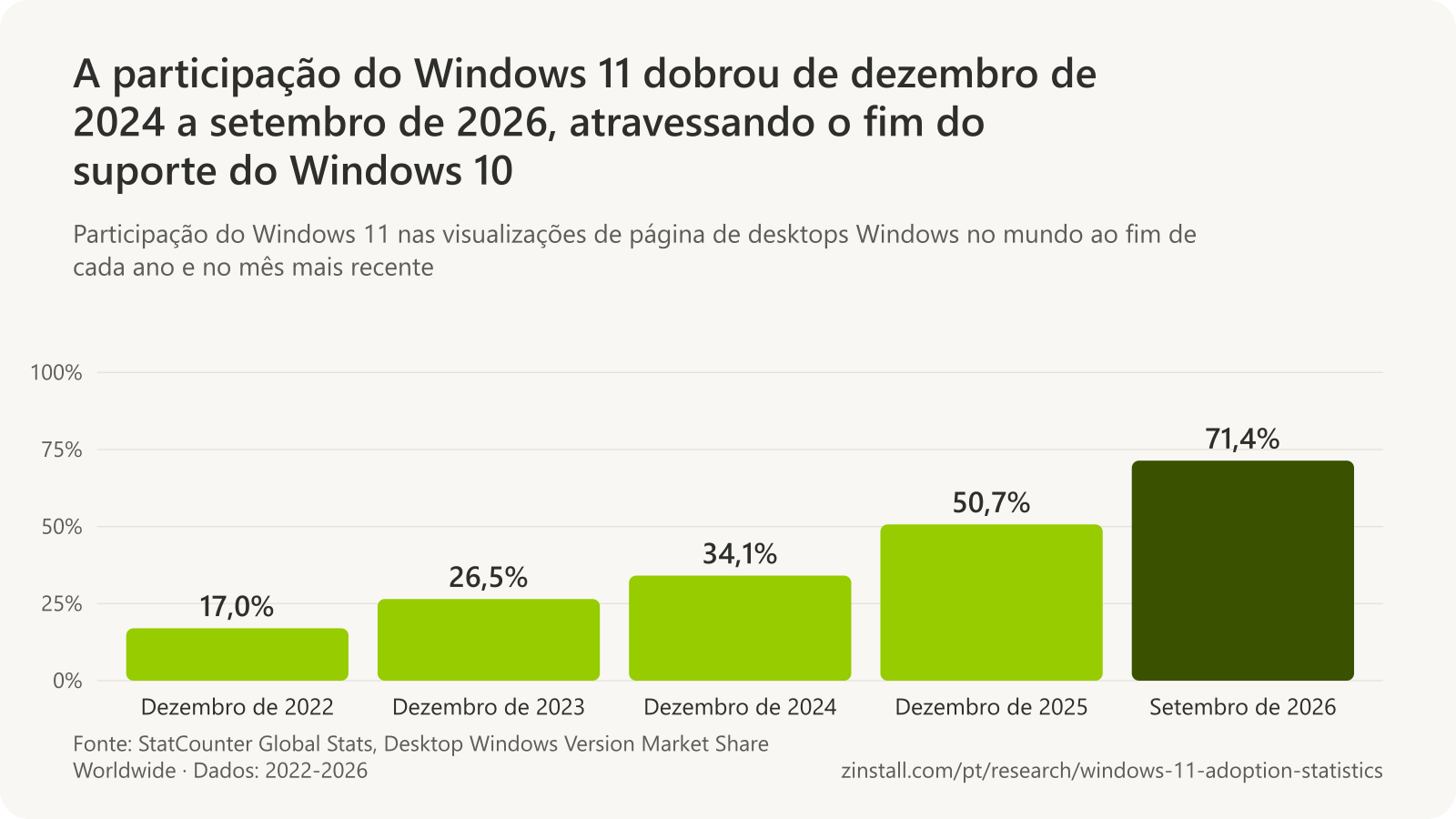 Gráfico de barras da participação do Windows 11 nas visualizações de página de desktops Windows no mundo: 17,0% em dezembro de 2022, 26,5% em dezembro de 2023, 34,1% em dezembro de 2024, 50,7% em dezembro de 2025 e 71,4% em setembro de 2026.