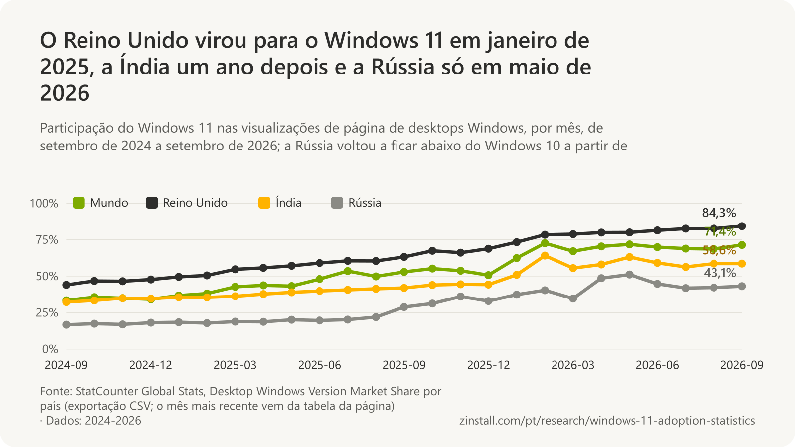 Gráfico de linhas da participação do Windows 11 nas visualizações de página de desktops Windows, por mês, no mundo: de 33,4% em 2024-09 para 71,4% em 2026-09; Reino Unido: de 44,0% em 2024-09 para 84,3% em 2026-09; Índia: de 32,2% em 2024-09 para 58,6% em 2026-09; Rússia: de 16,7% em 2024-09 para 43,1% em 2026-09 (StatCounter).