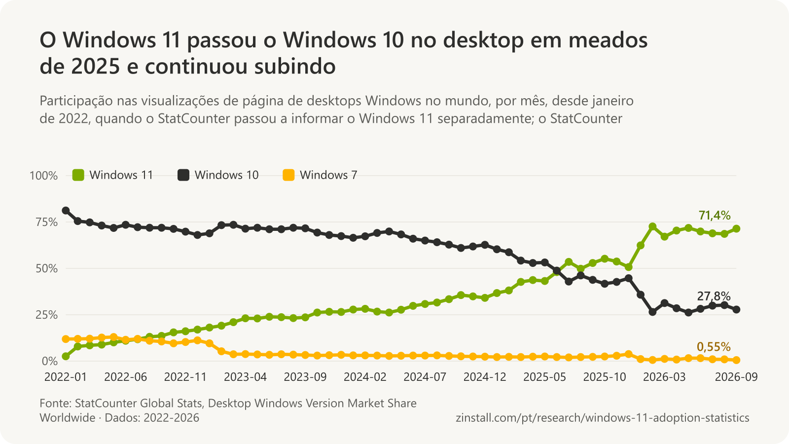 Gráfico de linhas das participações das versões do Windows em desktops no mundo, por mês, segundo o StatCounter: o Windows 11 subiu de 2,6% em 2022-01 para 71,4% em 2026-09, ultrapassando o Windows 10 em julho de 2025; o Windows 10 caiu de 81,2% para 27,8%; o Windows 7 caiu de 11,9% para 0,55%.