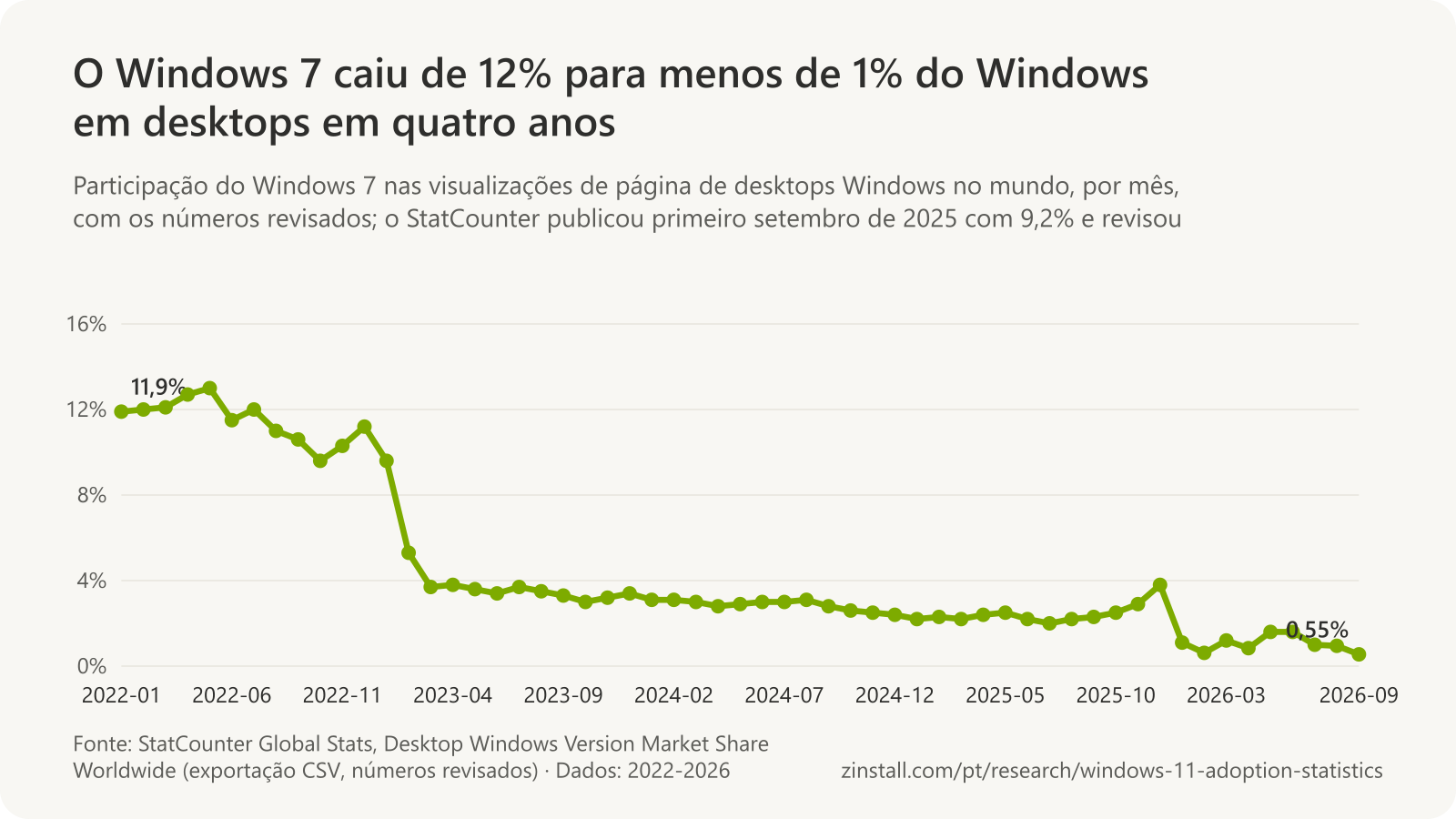 Gráfico de linhas da participação do Windows 7 nas visualizações de página de desktops Windows no mundo, por mês, de 11,9% em 2022-01 para 0,55% em 2026-09, com uma alta de outubro a dezembro de 2025 nos números revisados do StatCounter e uma queda para cerca de 1% em janeiro de 2026.