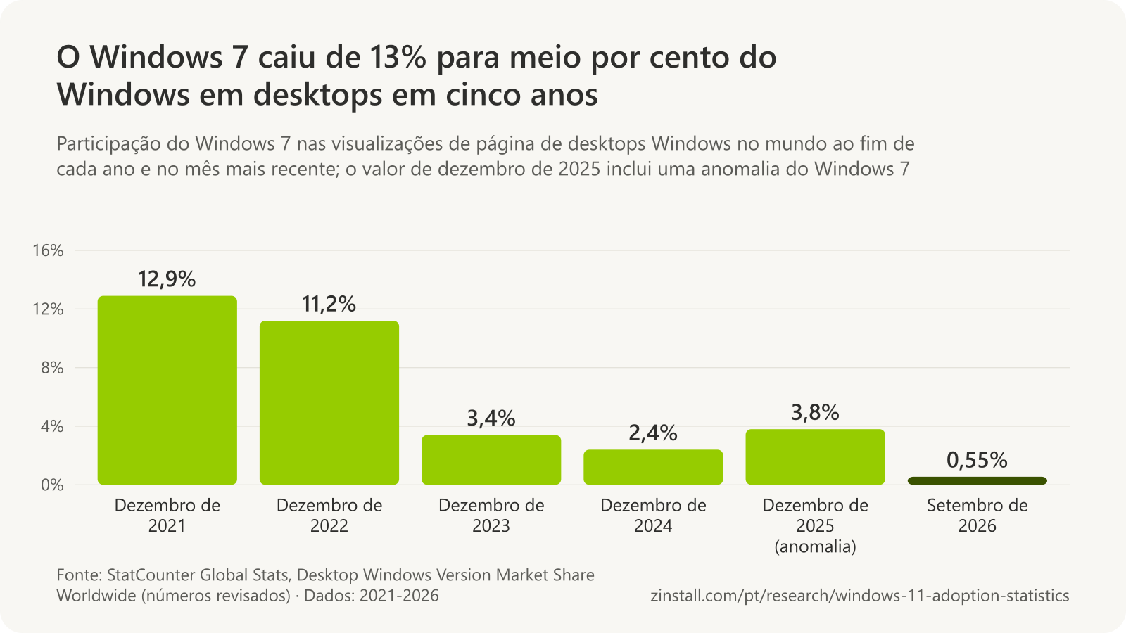 Gráfico de barras da participação do Windows 7 nas visualizações de página de desktops Windows no mundo: 12,9% em dezembro de 2021, 11,2% em dezembro de 2022, 3,4% em dezembro de 2023, 2,4% em dezembro de 2024, 3,8% em dezembro de 2025 e 0,55% em setembro de 2026.