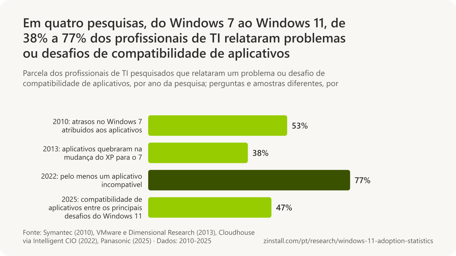 Gráfico de barras horizontais dos resultados de quatro pesquisas sobre compatibilidade de aplicativos: 53% em 2010 (Symantec, atrasos no Windows 7), 38% em 2013 (VMware, aplicativos que não funcionavam depois do XP), 77% em 2022 (Cloudhouse, pelo menos um aplicativo incompatível) e 47% em 2025 (Panasonic, um dos principais desafios do Windows 11).