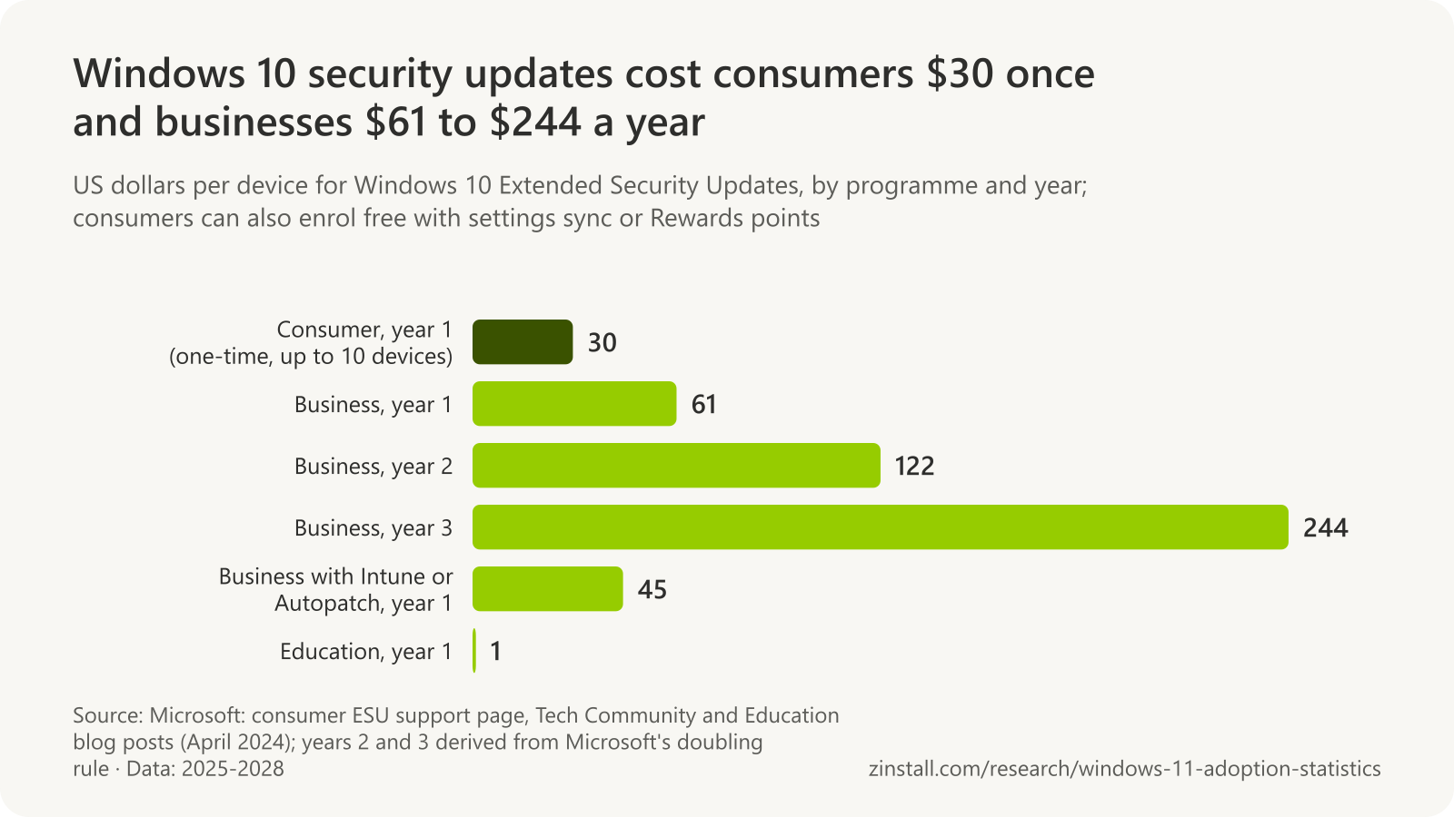 Horizontal bar chart of Windows 10 Extended Security Update prices in US dollars per device: consumers $30 one-time for year 1, business $61 for year 1, $122 for year 2 and $244 for year 3, $45 for year 1 when managed with Intune or Autopatch, and $1 for education in year 1.