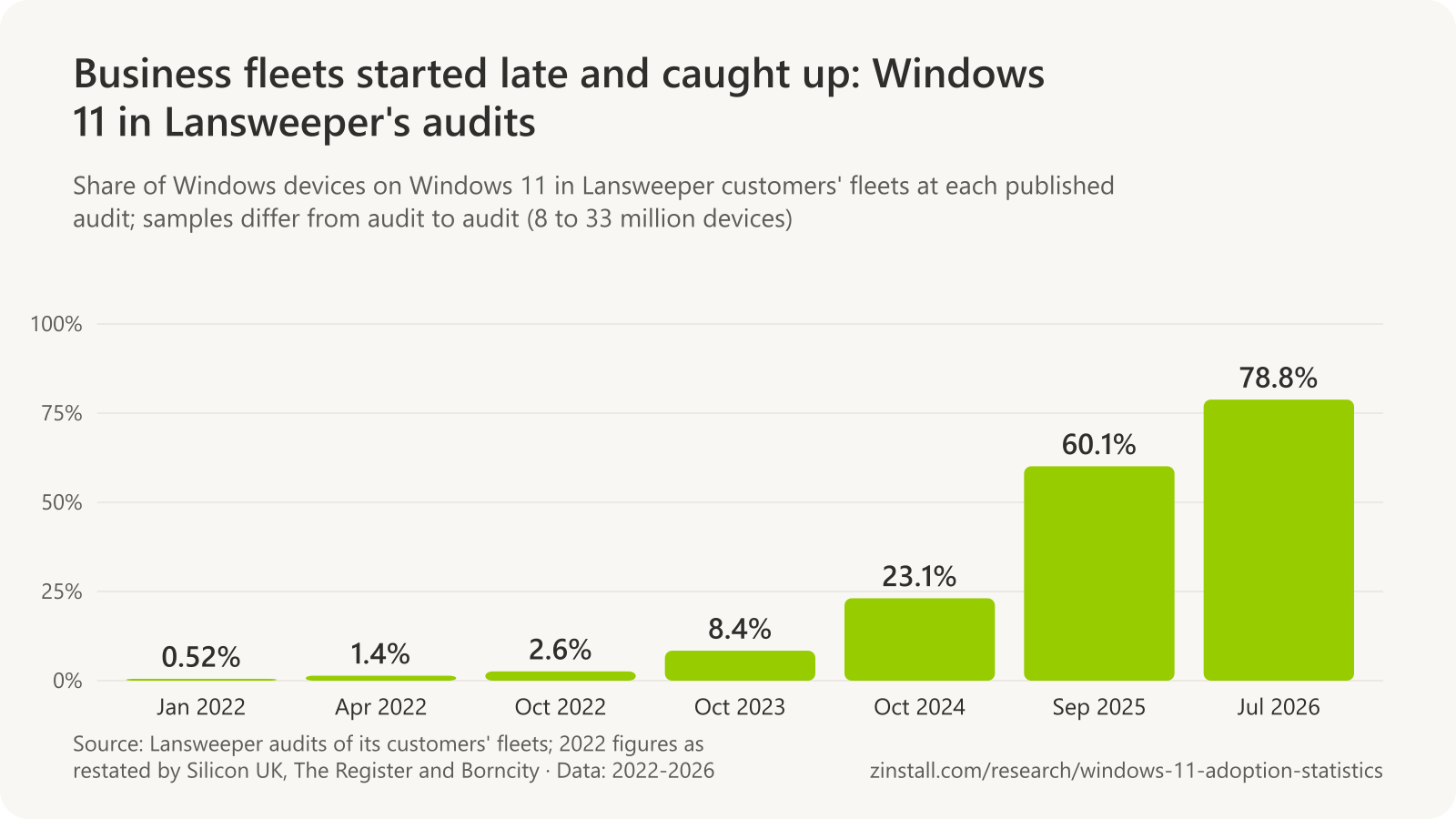 Bar chart of Windows 11's share of Windows devices in Lansweeper's audits: 0.52% in January 2022, 1.44% in April 2022, 2.61% in October 2022, 8.4% in October 2023, 23.1% in October 2024, 60.1% in September 2025 and 78.8% in July 2026.