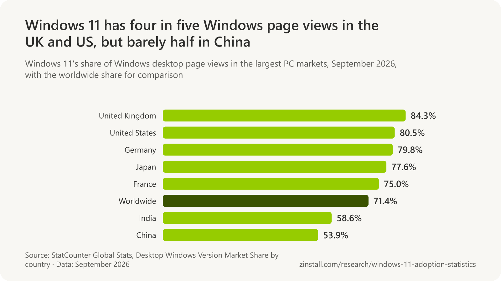 Horizontal bar chart of Windows 11's share of Windows desktop page views in September 2026: United Kingdom 84.3%, United States 80.5%, Germany 79.8%, Japan 77.6%, France 75.0%, Worldwide 71.4%, India 58.6%, China 53.9% (StatCounter).