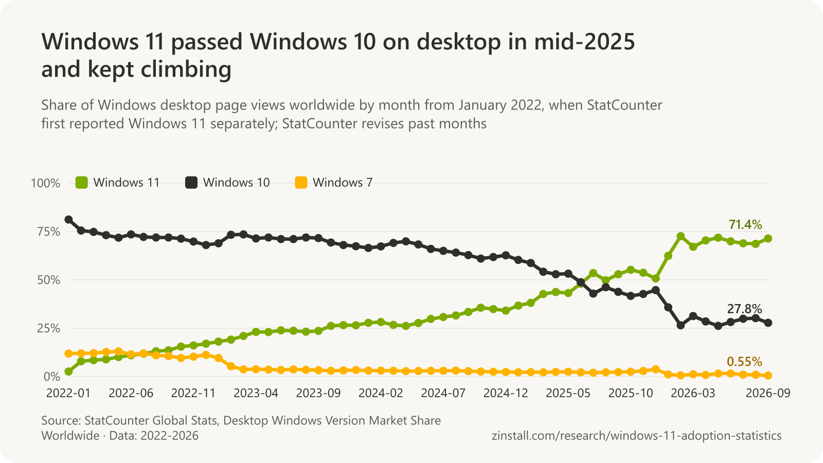 Line chart of StatCounter's worldwide desktop Windows version shares by month: Windows 11 rose from 2.6% in 2022-01 to 71.4% in 2026-09, overtaking Windows 10 in July 2025; Windows 10 fell from 81.2% to 27.8%; Windows 7 fell from 11.9% to 0.55%.