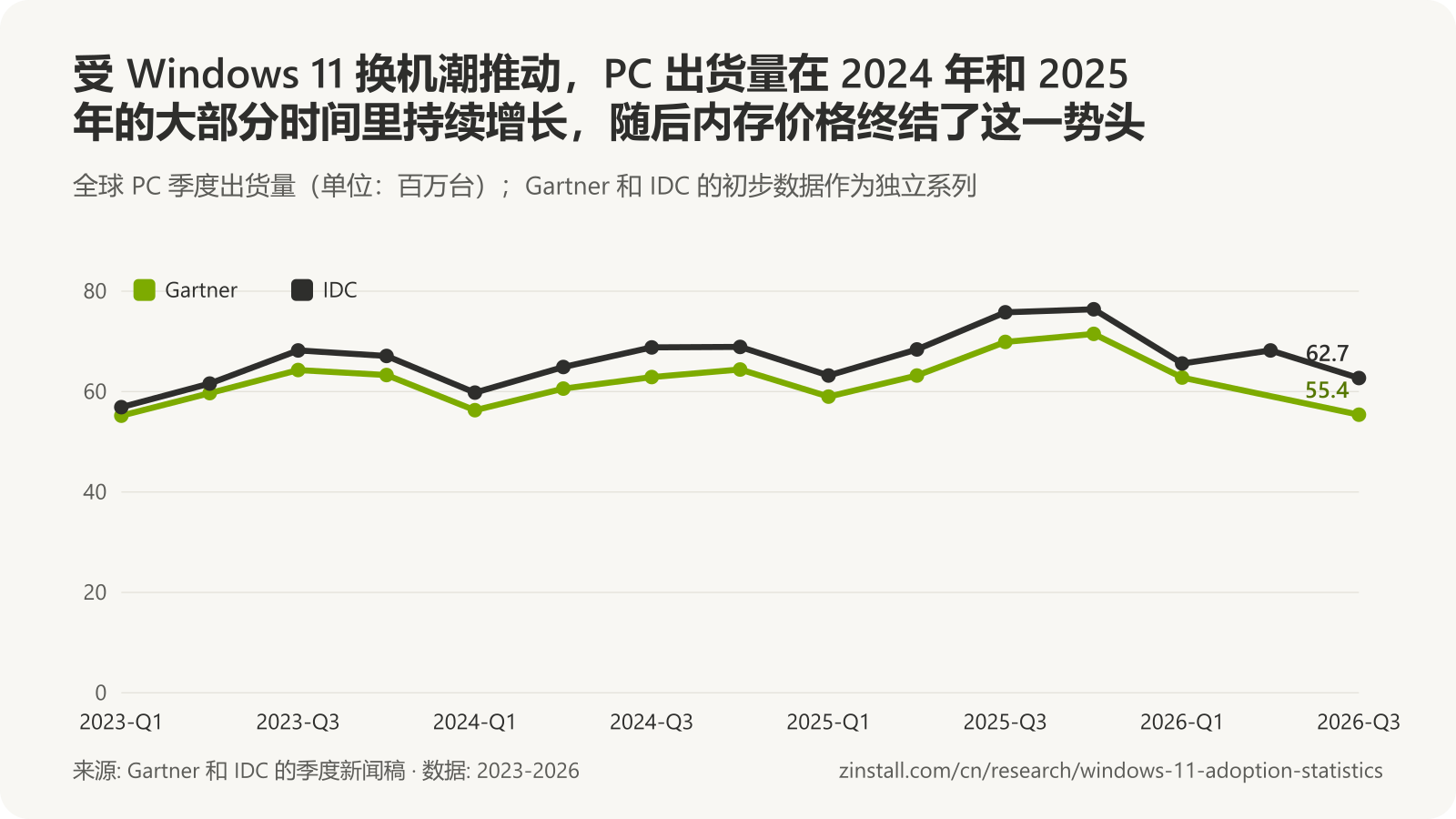 折线图,显示 2023 年第一季度至 2026 年第三季度的全球 PC 季度出货量,Gartner 和 IDC 为独立系列:两者在 2025 年持续上升,分别达到 7,150 万台(Gartner,2025 年第四季度)和 7,640 万台(IDC,2025 年第四季度)的峰值,随后在 2026 年第三季度降至 5,540 万台和 6,270 万台。