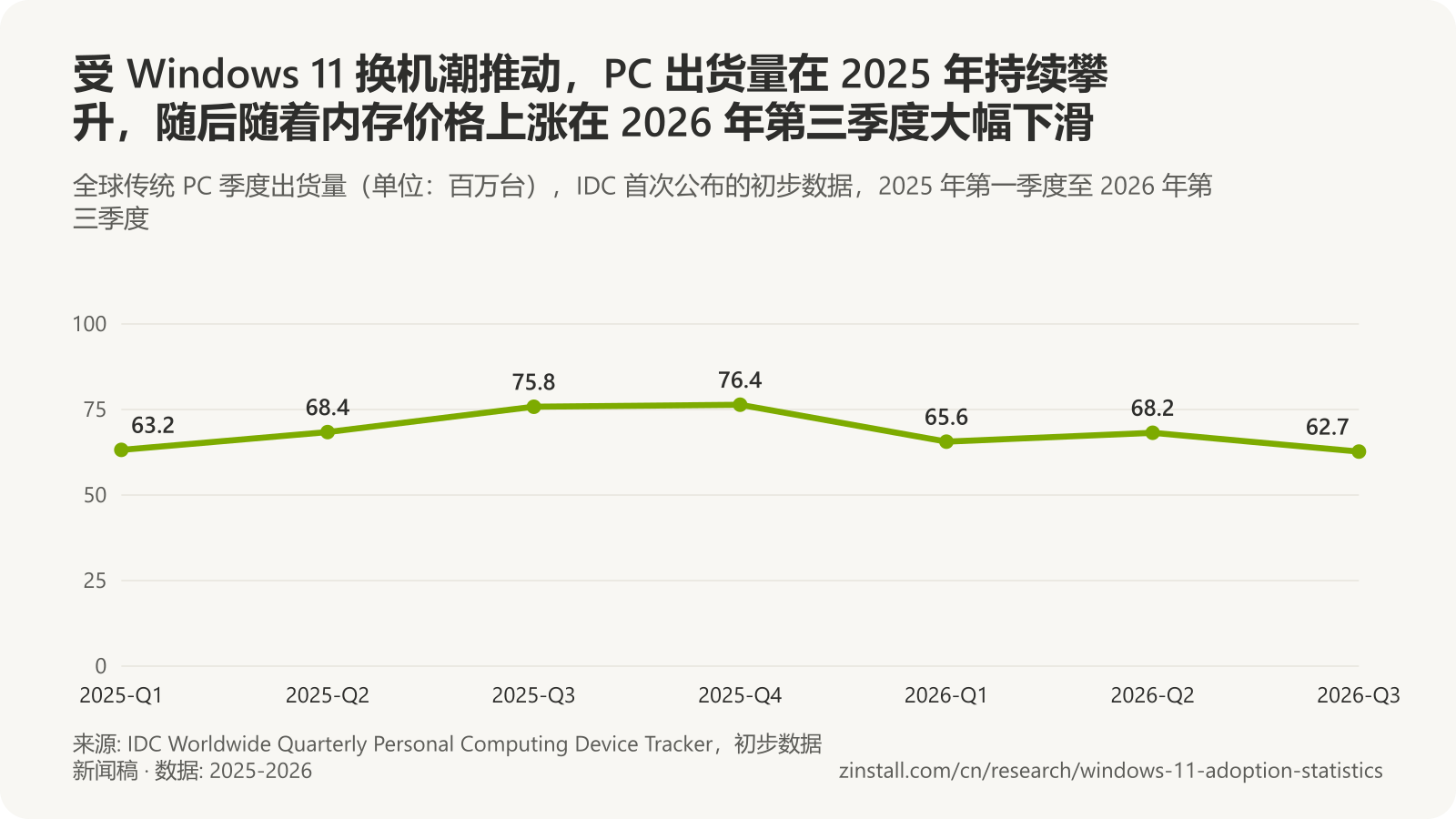 折线图,显示 IDC 统计的全球 PC 季度出货量:2025年第1季度 6,320 万台;2025年第2季度 6,840 万台;2025年第3季度 7,580 万台;2025年第4季度 7,640 万台;2026年第1季度 6,560 万台;2026年第2季度 6,820 万台;2026年第3季度 6,270 万台。