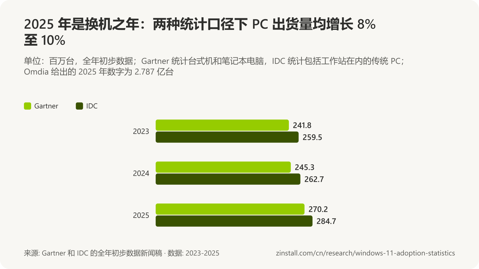 分组条形图,显示全球 PC 年度出货量:Gartner 2023 年为 2.418 亿台,2024 年为 2.453 亿台,2025 年为 2.702 亿台;IDC 分别为 2.595 亿台、2.627 亿台和 2.847 亿台。