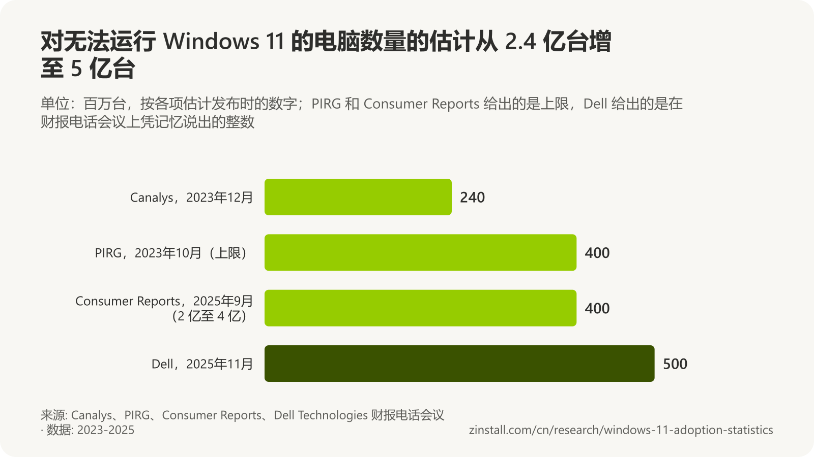 横向条形图,显示对无法运行 Windows 11 的电脑数量的估计:Canalys 2.4 亿台(2023年12月),PIRG 最多 4 亿台(2023年10月),Consumer Reports 2 亿至 4 亿台(2025年9月),Dell 5 亿台(2025年11月)。