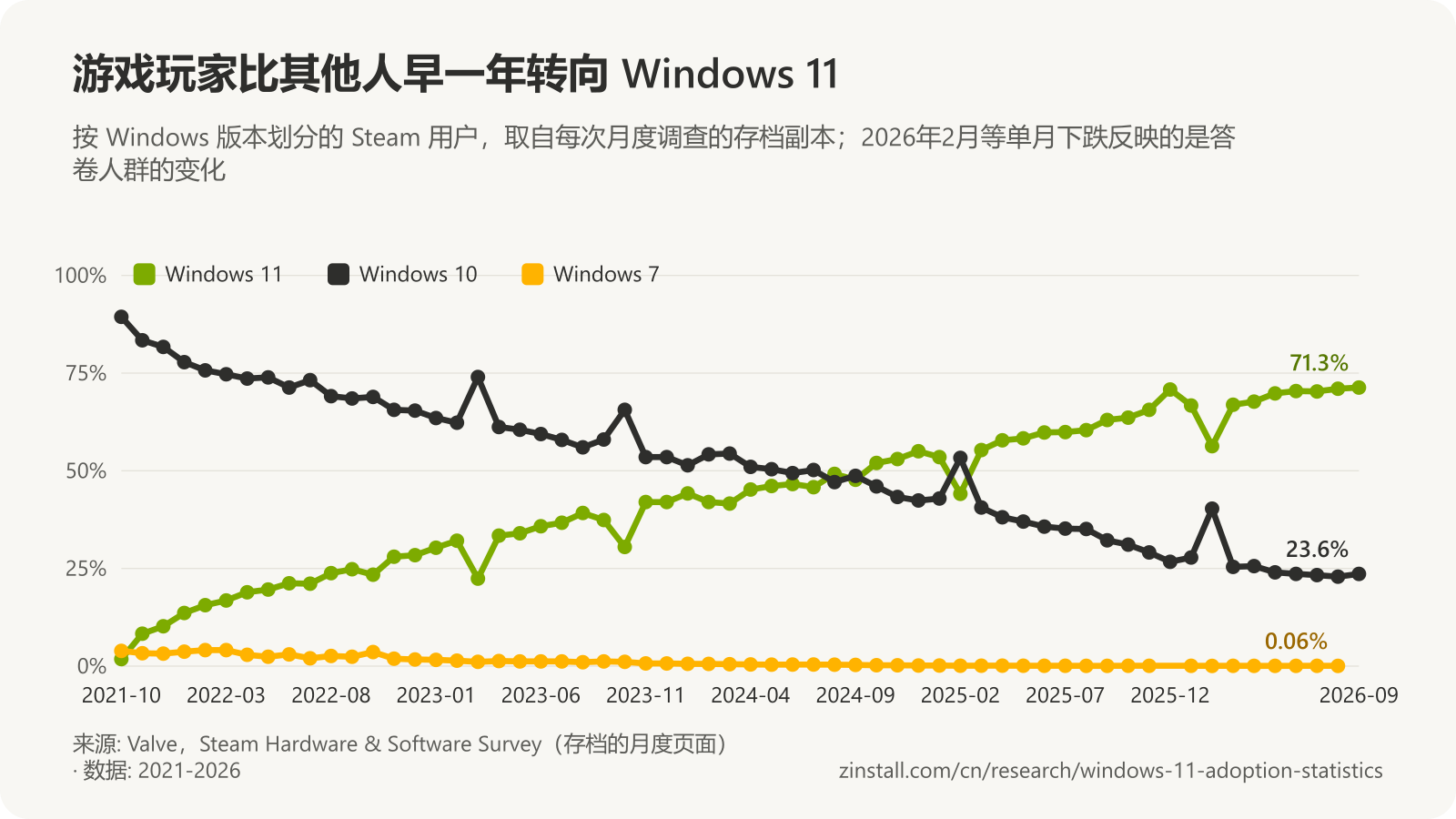 折线图,显示 Steam 硬件调查中各 Windows 版本的月度占比:Windows 11 从 2021年10月的 1.8% 升至 2026年9月的 71.3%,并于 2024年8月超过 Windows 10;Windows 10 从 89.4% 降至 23.6%。