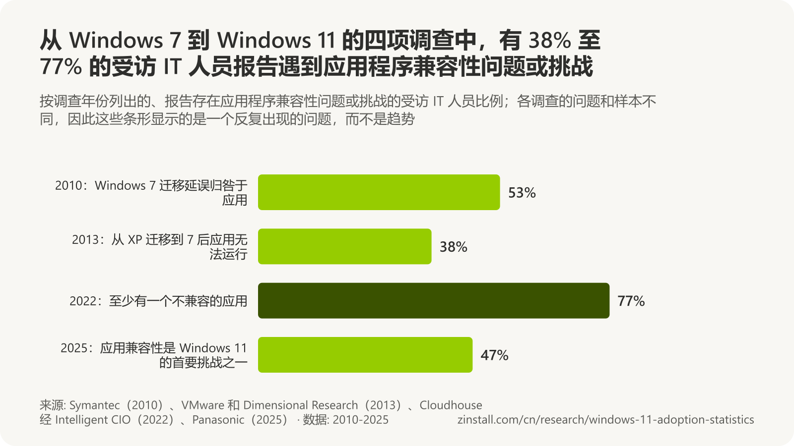 横向条形图,显示四项应用程序兼容性调查的结果:2010 年 53%(Symantec,Windows 7 迁移延误),2013 年 38%(VMware,迁出 XP 后应用无法运行),2022 年 77%(Cloudhouse,至少有一个不兼容的应用),2025 年 47%(Panasonic,Windows 11 迁移的首要挑战之一)。