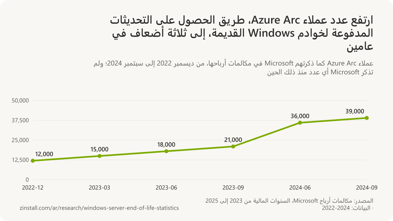 رسم بياني خطي لعملاء Azure Arc في مكالمات أرباح Microsoft: 12,000 في ديسمبر 2022، و15,000 في مارس 2023، و18,000 في يونيو 2023، و21,000 في سبتمبر 2023، و36,000 في يونيو 2024، و39,000 في سبتمبر 2024.