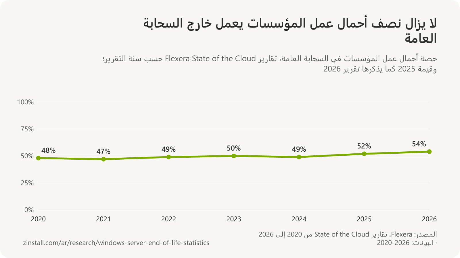 رسم بياني خطي لحصة أحمال عمل المؤسسات في السحابة العامة في تقارير Flexera: 48% في 2020، و47% في 2021، و49% في 2022، و50% في 2023، و49% في 2024، و52% في 2025، و54% في 2026.