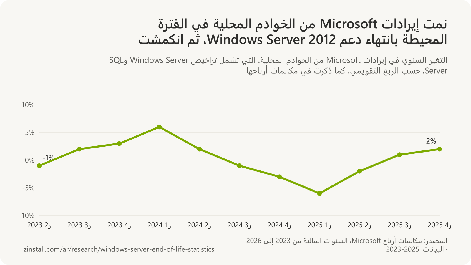 رسم بياني خطي للتغير السنوي في إيرادات Microsoft من الخوادم المحلية حسب الربع التقويمي: انخفاض 1% في ر2 2023، وارتفاع 2% و3% في ر3 ور4 2023 في الفترة المحيطة بانتهاء دعم Windows Server 2012، وارتفاع 6% في ر1 2024، ثم تغير يتراوح بين انخفاض 6% وارتفاع 2% حتى ر4 2025.