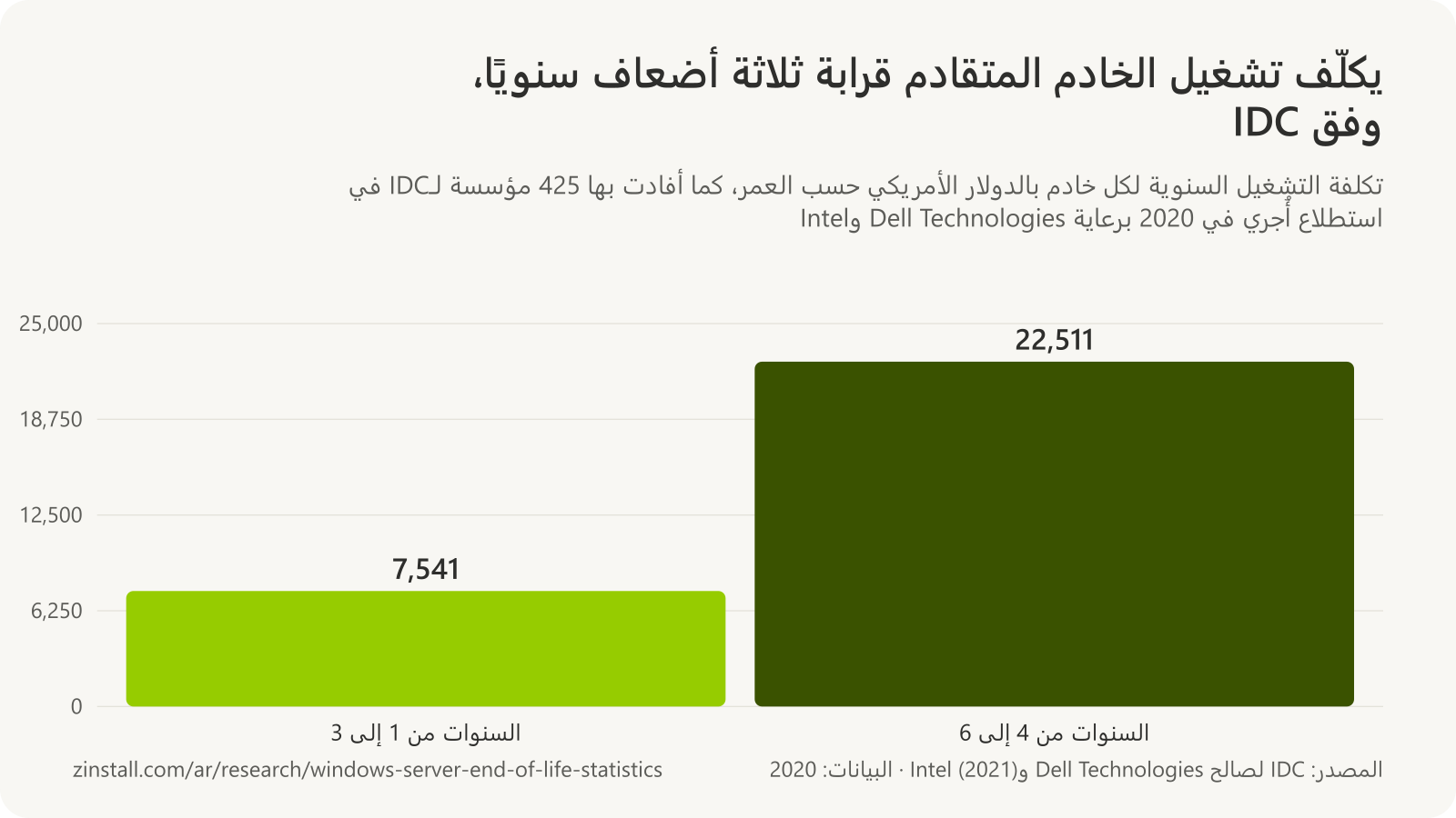 رسم بياني شريطي لتكلفة التشغيل السنوية لكل خادم لدى IDC: 7,541 دولارًا في السنوات من الأولى إلى الثالثة و22,511 دولارًا في السنوات من الرابعة إلى السادسة، بزيادة 199%.