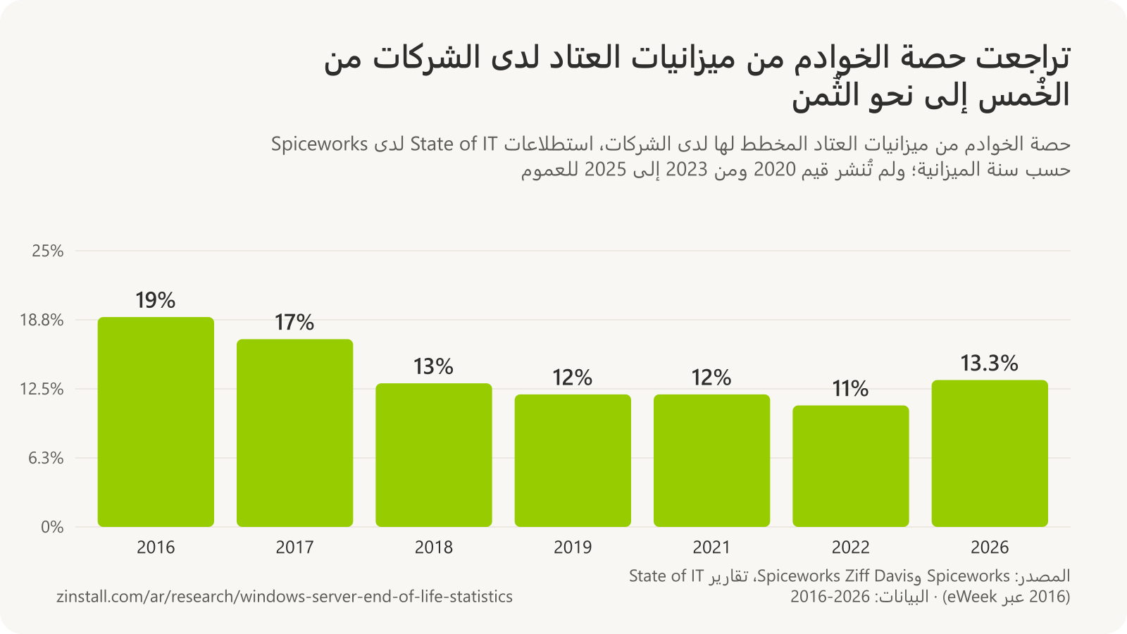 رسم بياني شريطي لحصة ميزانيات العتاد لدى الشركات المخطط لها للخوادم في استطلاعات State of IT لدى Spiceworks: 19% لعام 2016، و17% لعام 2017، و13% لعام 2018، و12% لعام 2019، و12% لعام 2021، و11% لعام 2022، و13.3% لعام 2026.