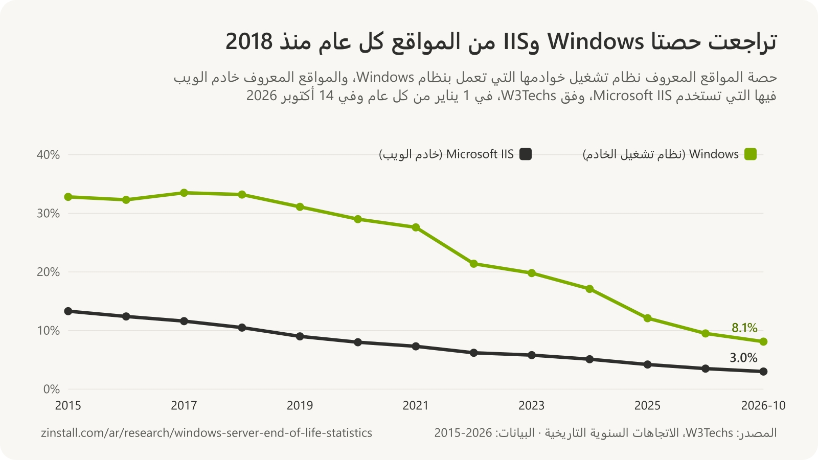 رسم بياني خطي لحصص W3Techs من 2015 إلى أكتوبر 2026: Windows نظامًا لتشغيل الخادم من 32.8% إلى 8.1%، وMicrosoft IIS خادمًا للويب من 13.3% إلى 3.0%.