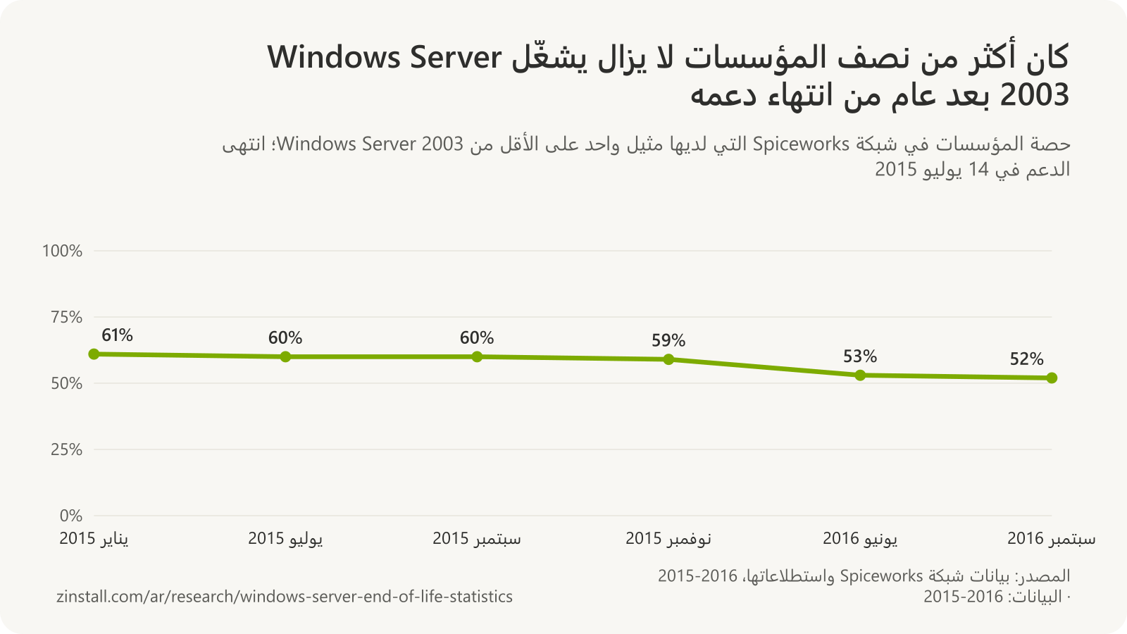 رسم بياني خطي للمؤسسات في شبكة Spiceworks التي تشغّل مثيلًا واحدًا على الأقل من Windows Server 2003: 61% في يناير 2015، و60% في يوليو 2015، و60% في سبتمبر 2015، و59% في نوفمبر 2015، و53% في يونيو 2016، و52% في سبتمبر 2016.