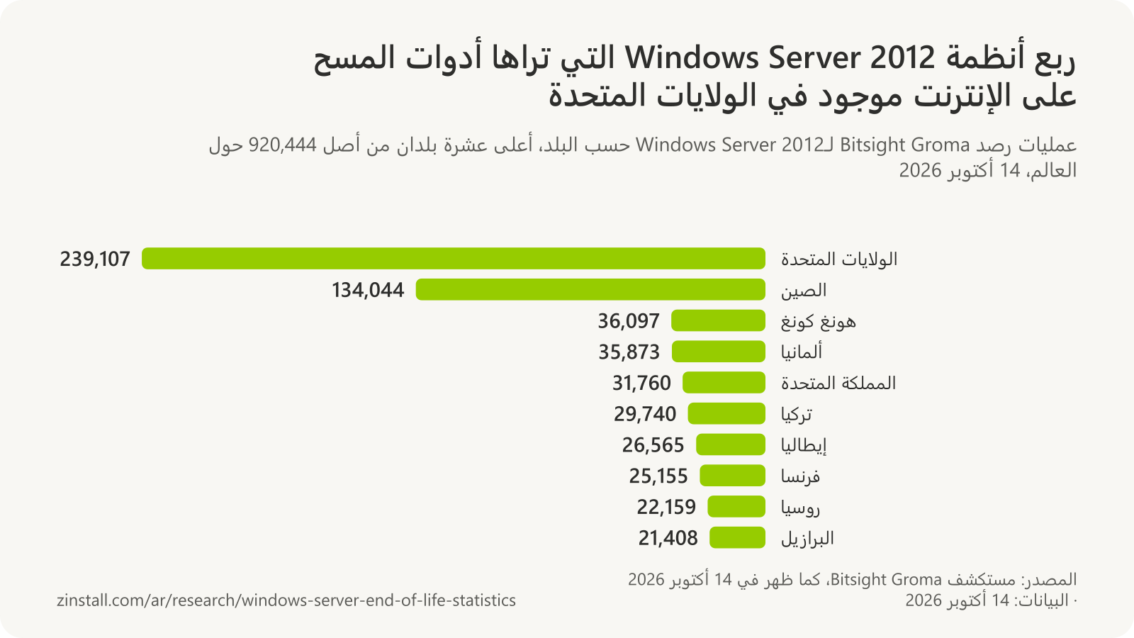 رسم بياني شريطي أفقي لعمليات رصد Bitsight Groma لـWindows Server 2012 حسب البلد في 14 أكتوبر 2026: الولايات المتحدة 239,107، والصين 134,044، وهونغ كونغ 36,097، وألمانيا 35,873، والمملكة المتحدة 31,760، وتركيا 29,740، وإيطاليا 26,565، وفرنسا 25,155، وروسيا 22,159، والبرازيل 21,408.