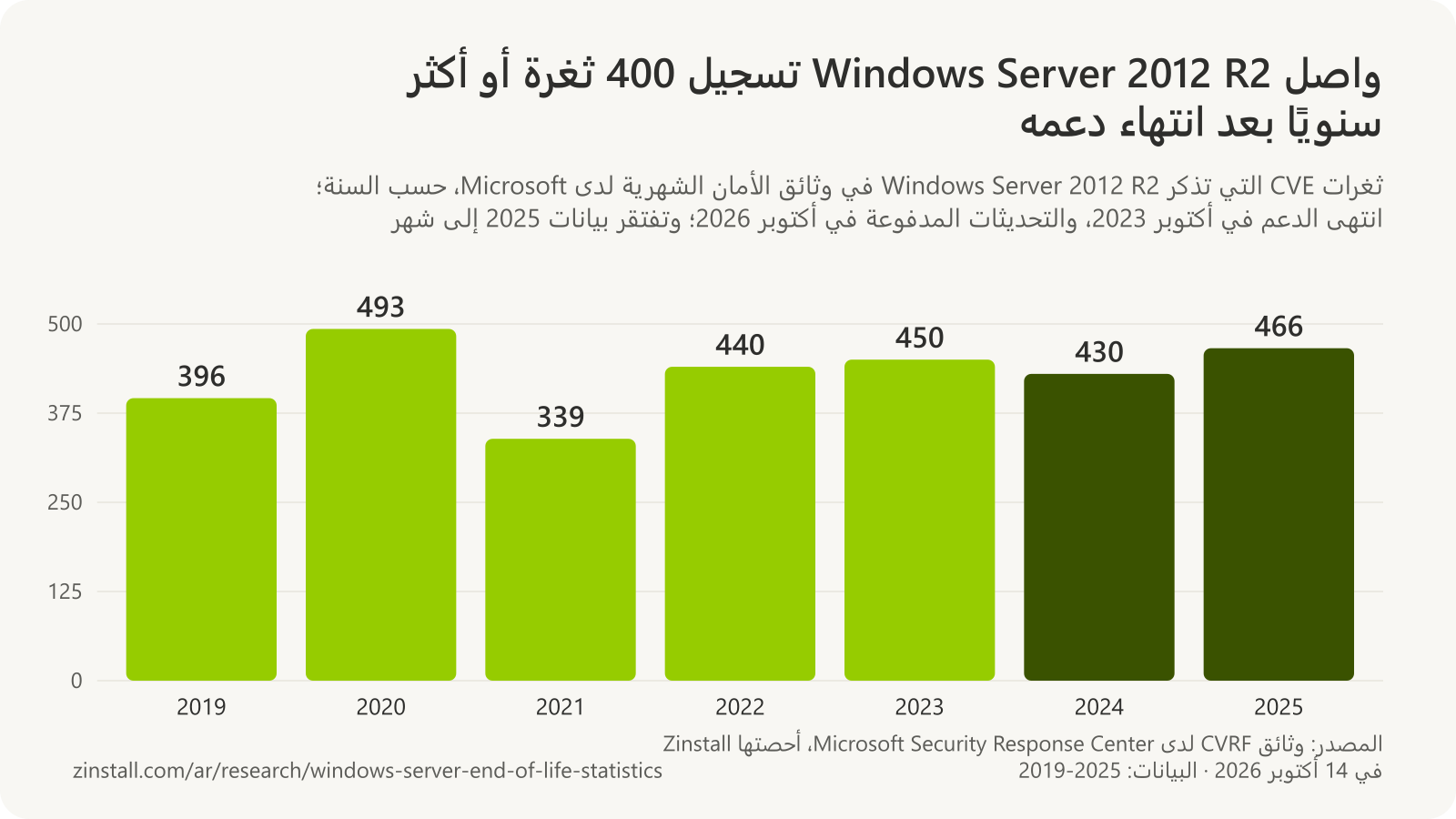 رسم بياني شريطي لثغرات CVE المميزة التي تذكر Windows Server 2012 R2 في وثائق الأمان الشهرية لدى Microsoft: 396 في 2019، و493 في 2020، و339 في 2021، و440 في 2022، و450 في 2023، و430 في 2024، و466 في 2025.