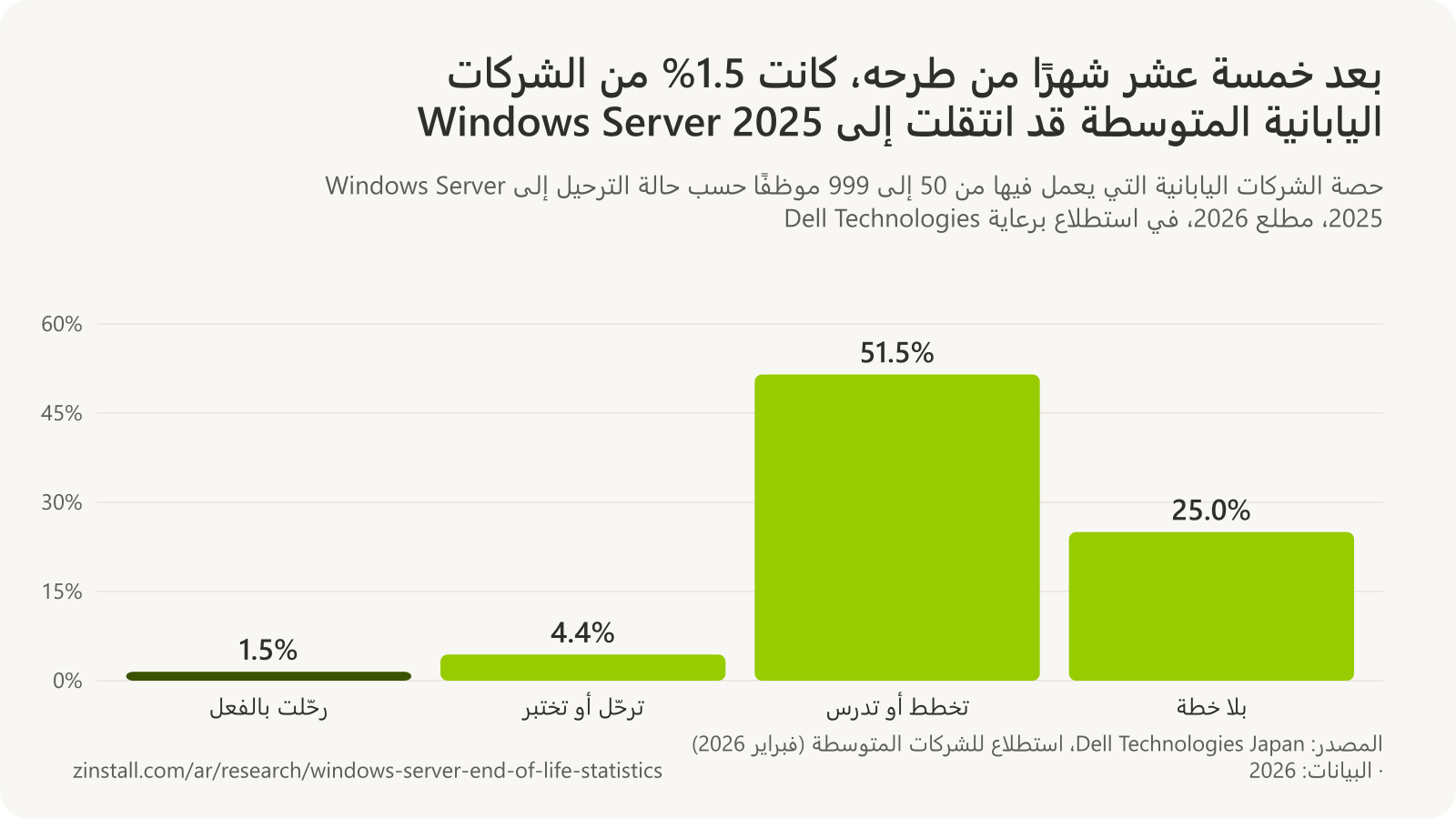 رسم بياني شريطي لحالة الترحيل إلى Windows Server 2025 بين الشركات اليابانية التي يعمل فيها من 50 إلى 999 موظفًا في مطلع 2026: رحّلت بالفعل 1.5%، وترحّل أو تختبر 4.4%، وتخطط أو تدرس 51.5%، وبلا خطة 25.0%.